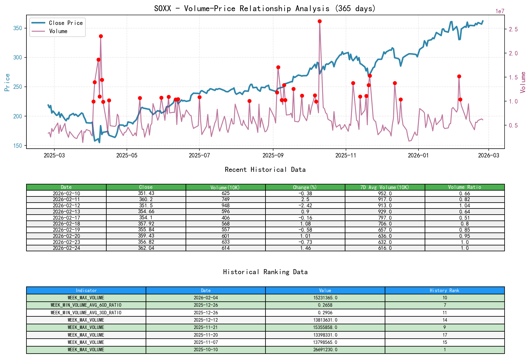 null SOXX Price-Volume Relationship Line Chart and Historical Ranking Analysis