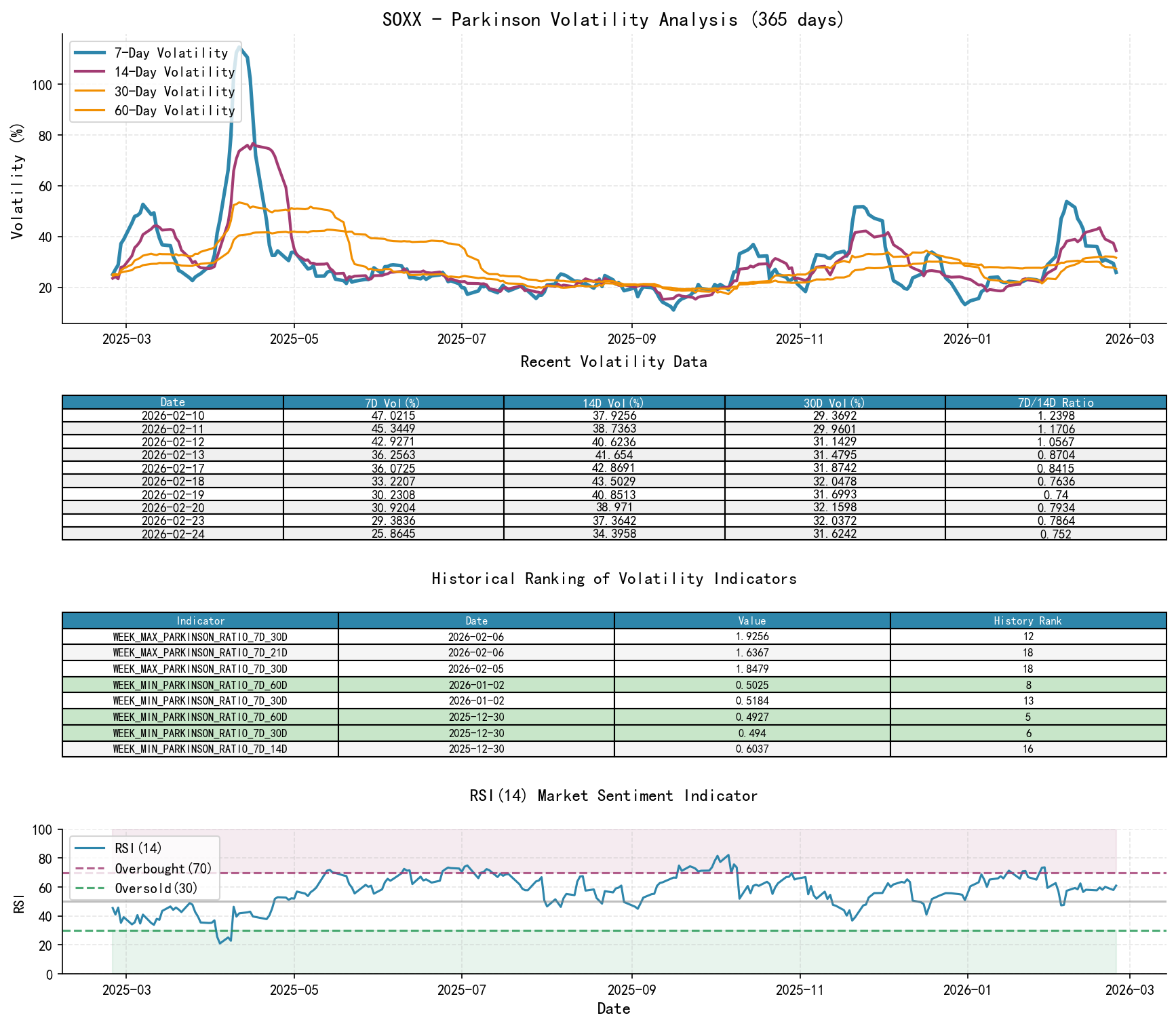 null SOXX Parkinson Volatility Analysis Chart and Historical Ranking Data