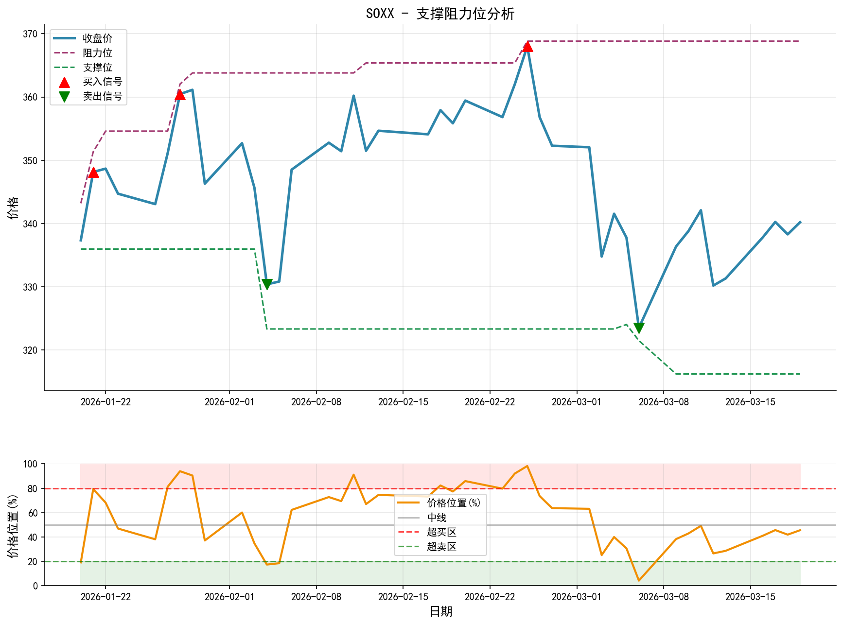 SOXX支撑阻力位分析图与交易信号