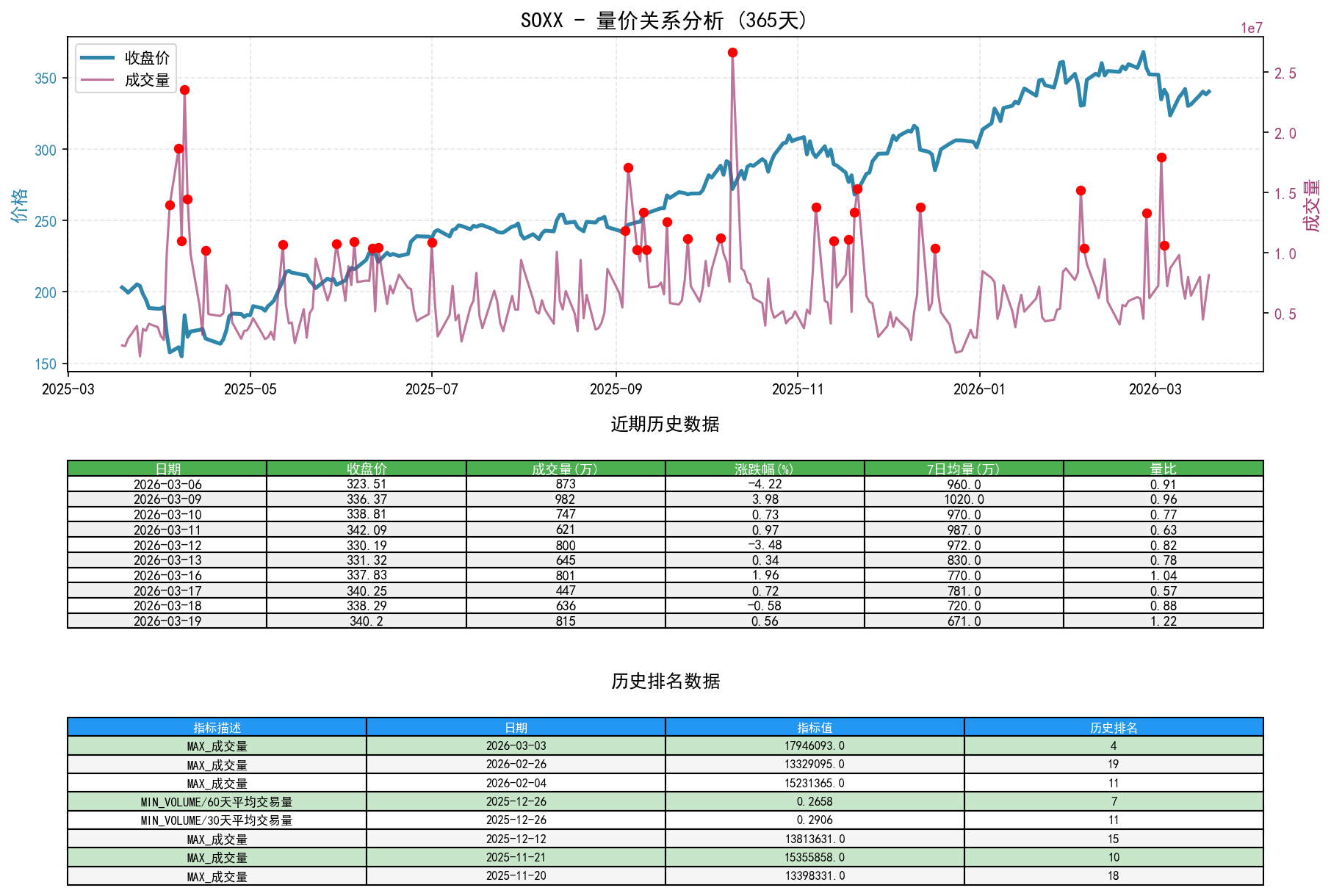 SOXX量价关系折线图与历史排名分析