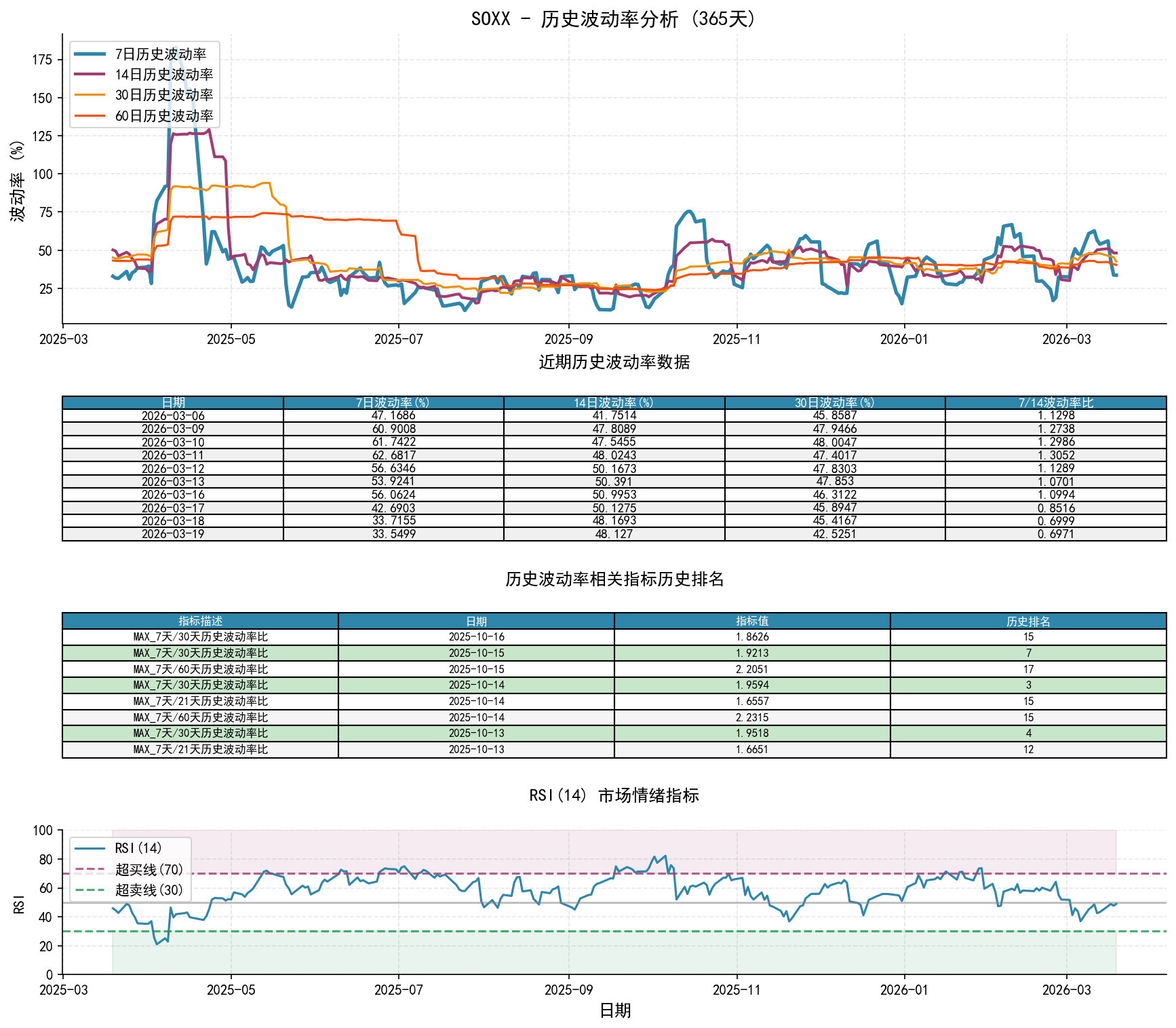 SOXX历史波动率分析图与历史排名数据