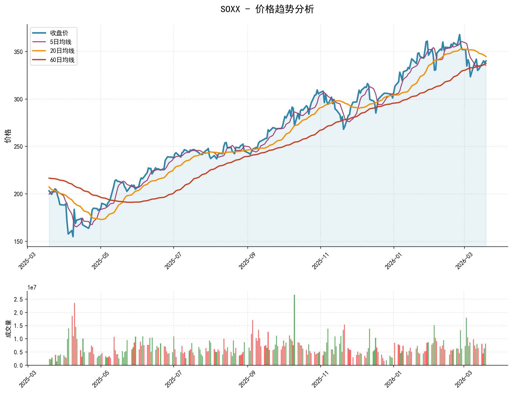SOXX价格趋势分析图，包含收盘价和多条移动平均线