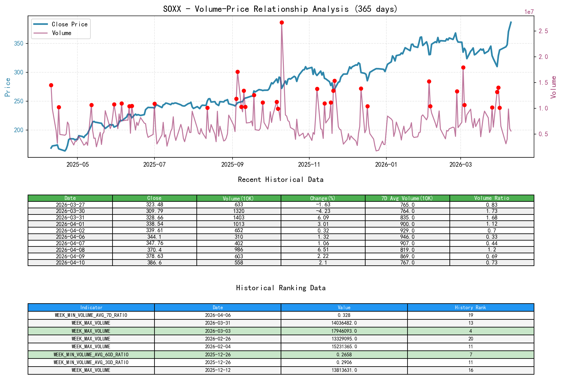 SOXX Volume-Price Relationship Line Chart and Historical Ranking Analysis