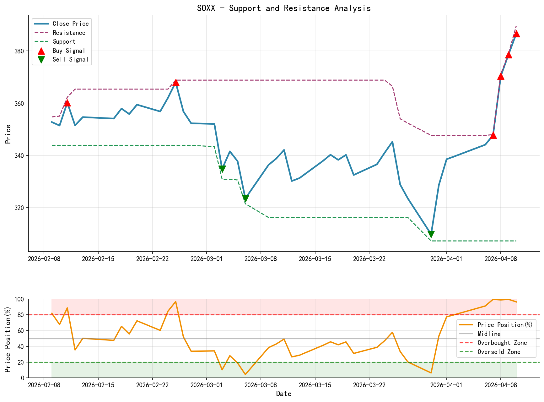SOXX Support/Resistance Level Analysis Chart and Trading Signals