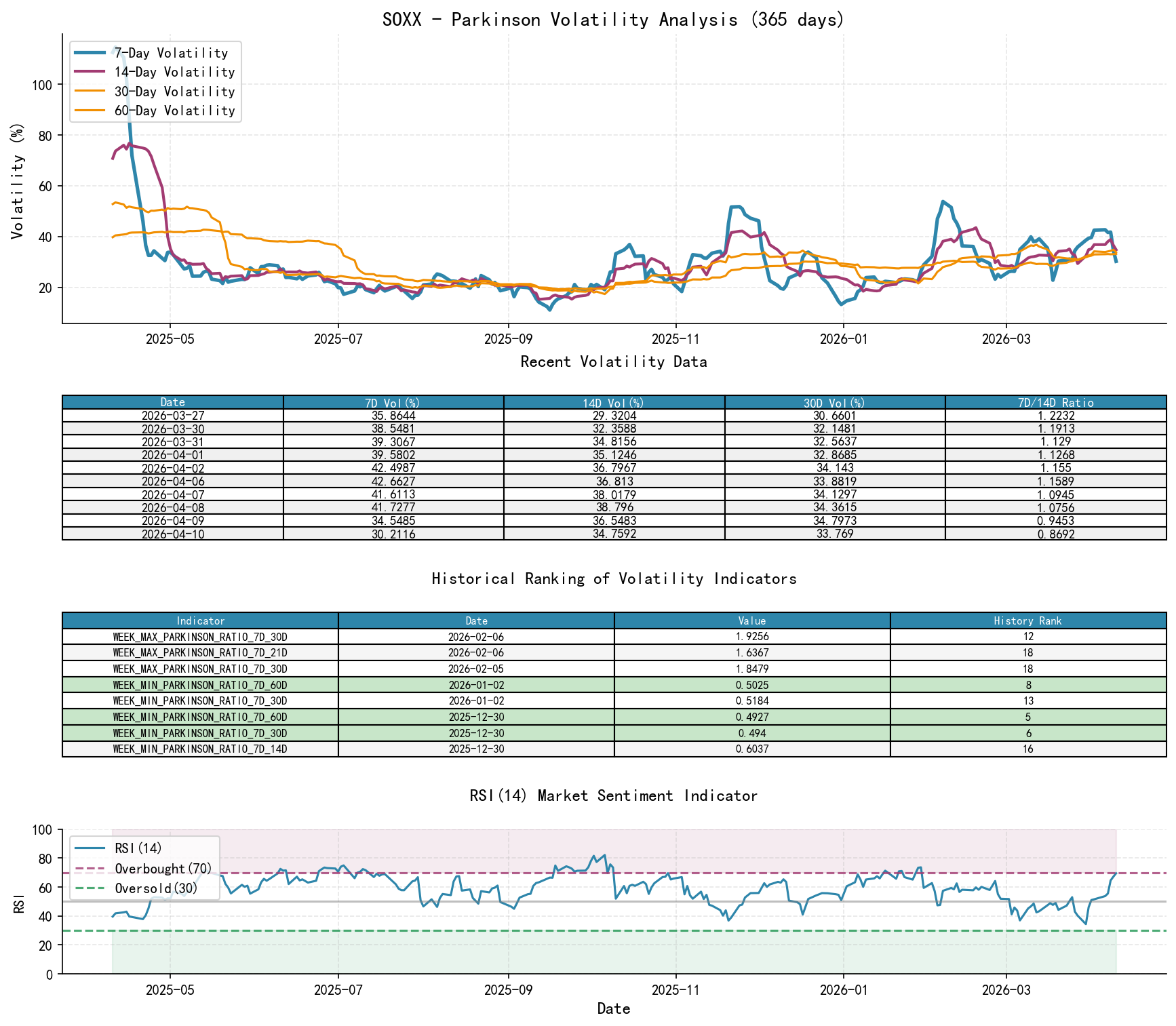 SOXX Parkinson Volatility Analysis Chart and Historical Ranking Data