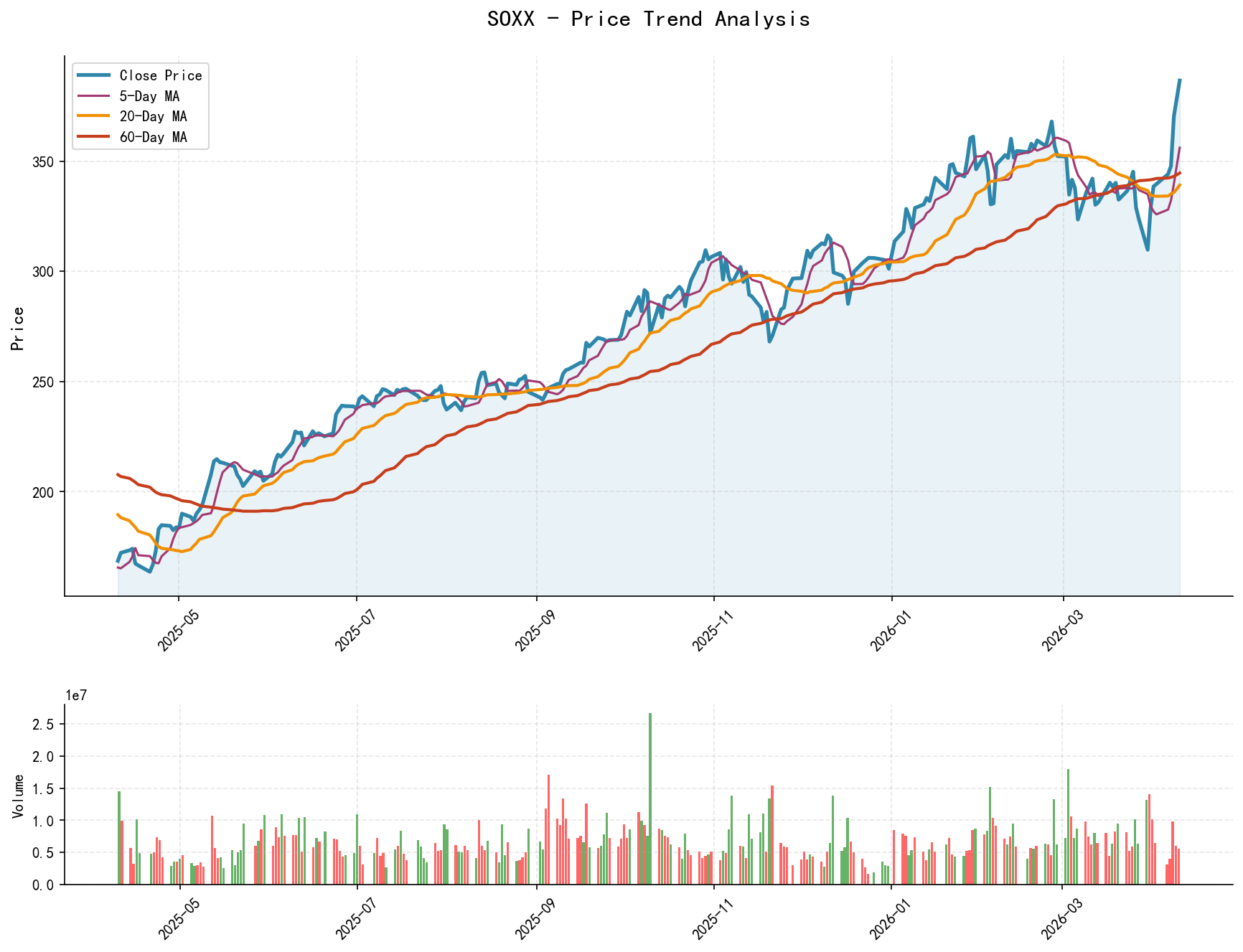 SOXX Price Trend Analysis Chart, including closing price and multiple moving averages