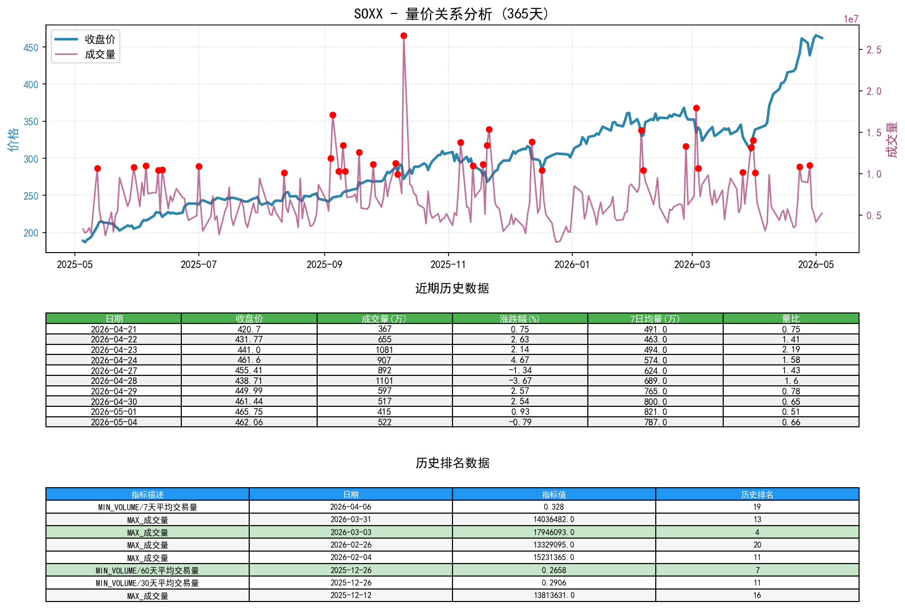 SOXX量价关系折线图与历史排名分析