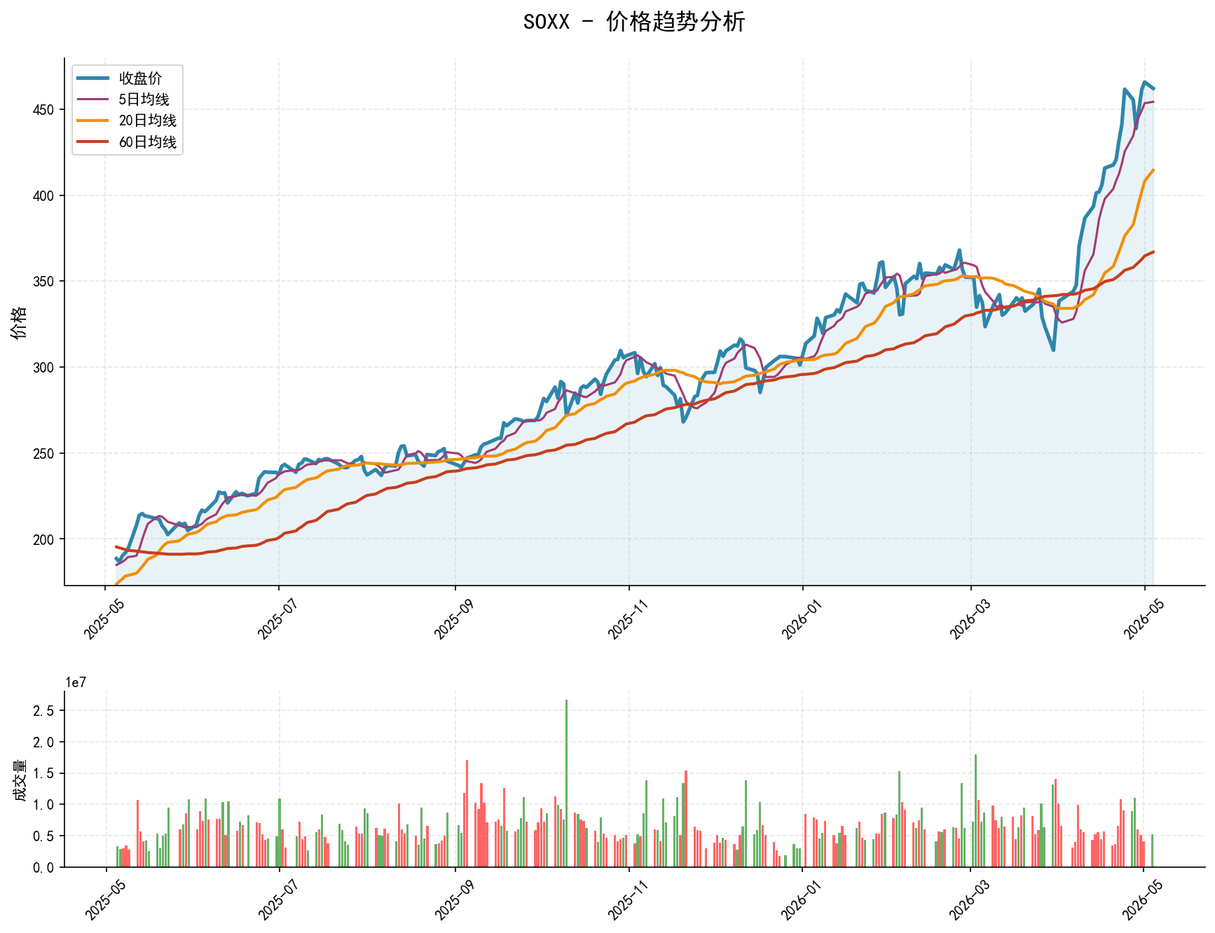 SOXX价格趋势分析图，包含收盘价和多条移动平均线