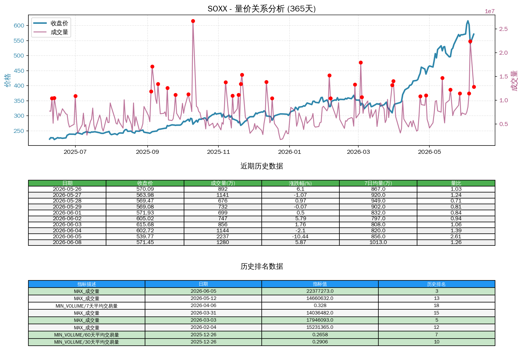 null SOXX量价关系折线图与历史排名分析