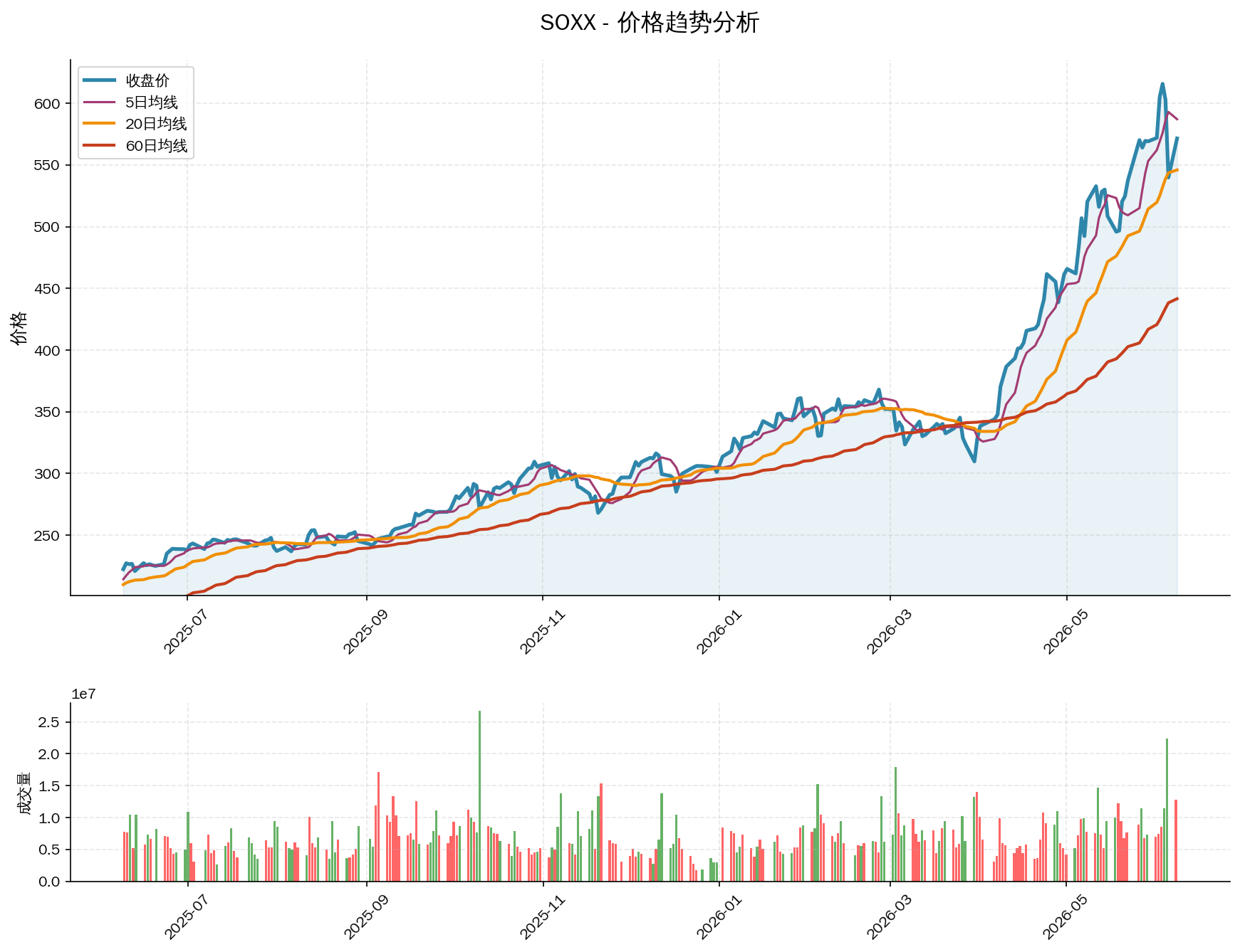null SOXX价格趋势分析图,包含收盘价和多条移动平均线