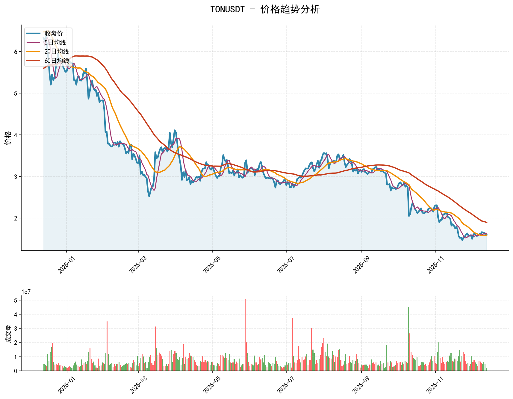 20251213 TONUSDT Market Data Review Report (Based on Wyckoff Volume-Price Perspective)