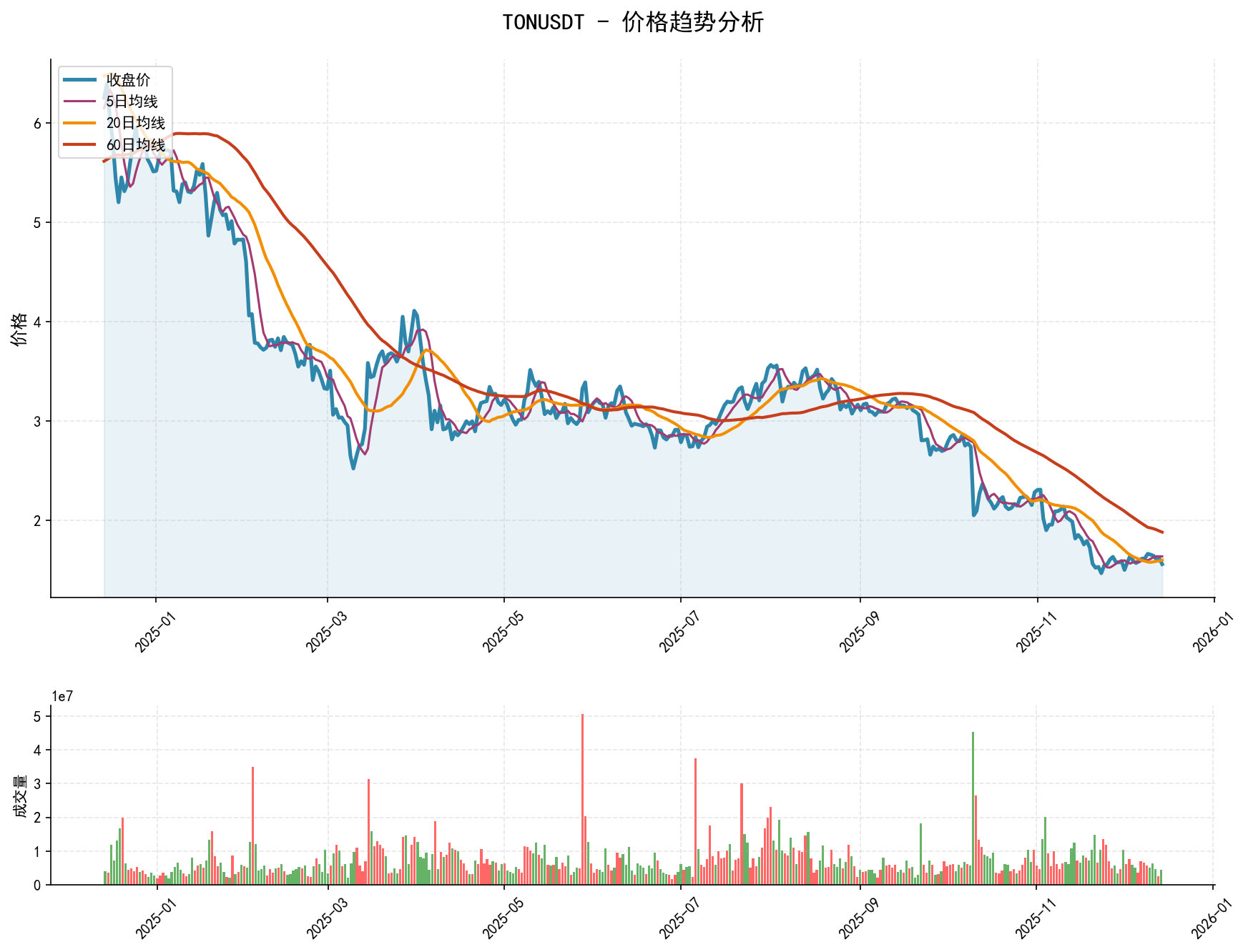 20251214 TONUSDT Market Data Review Report (Based on Wyckoff Volume-Price Perspective)