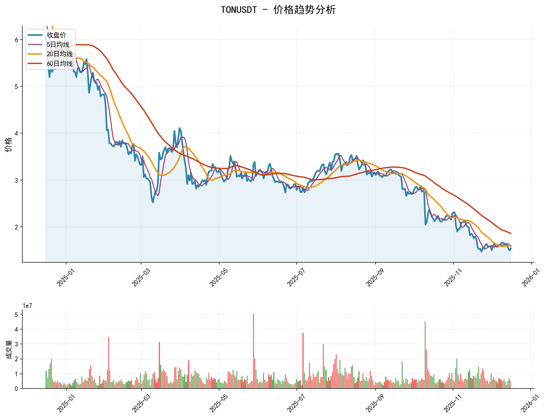 20251216 TONUSDT Market Data Review Report (Based on Wyckoff Volume-Price Perspective)