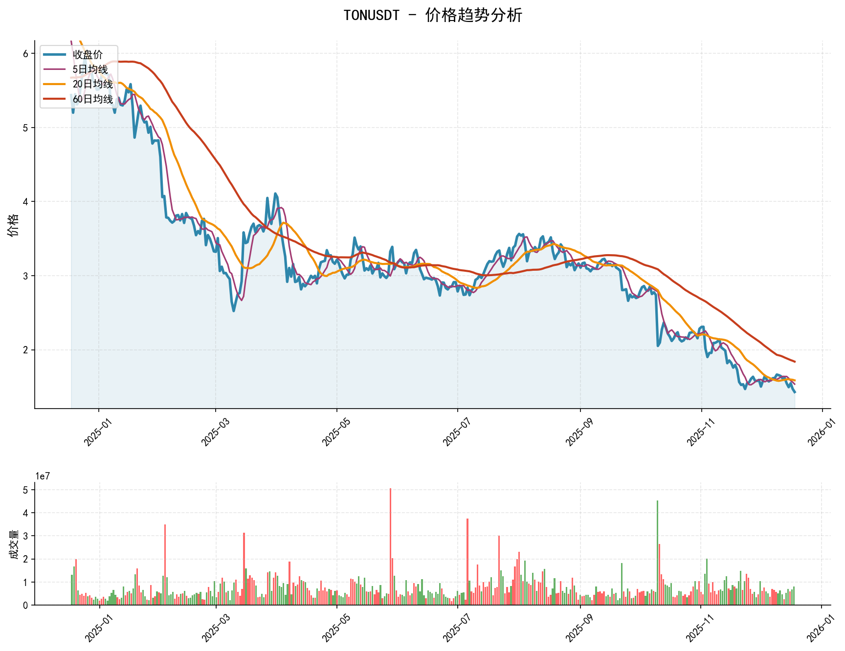 20251218 TONUSDT Market Data Review Report (Based on Wyckoff Volume-Price Perspective)