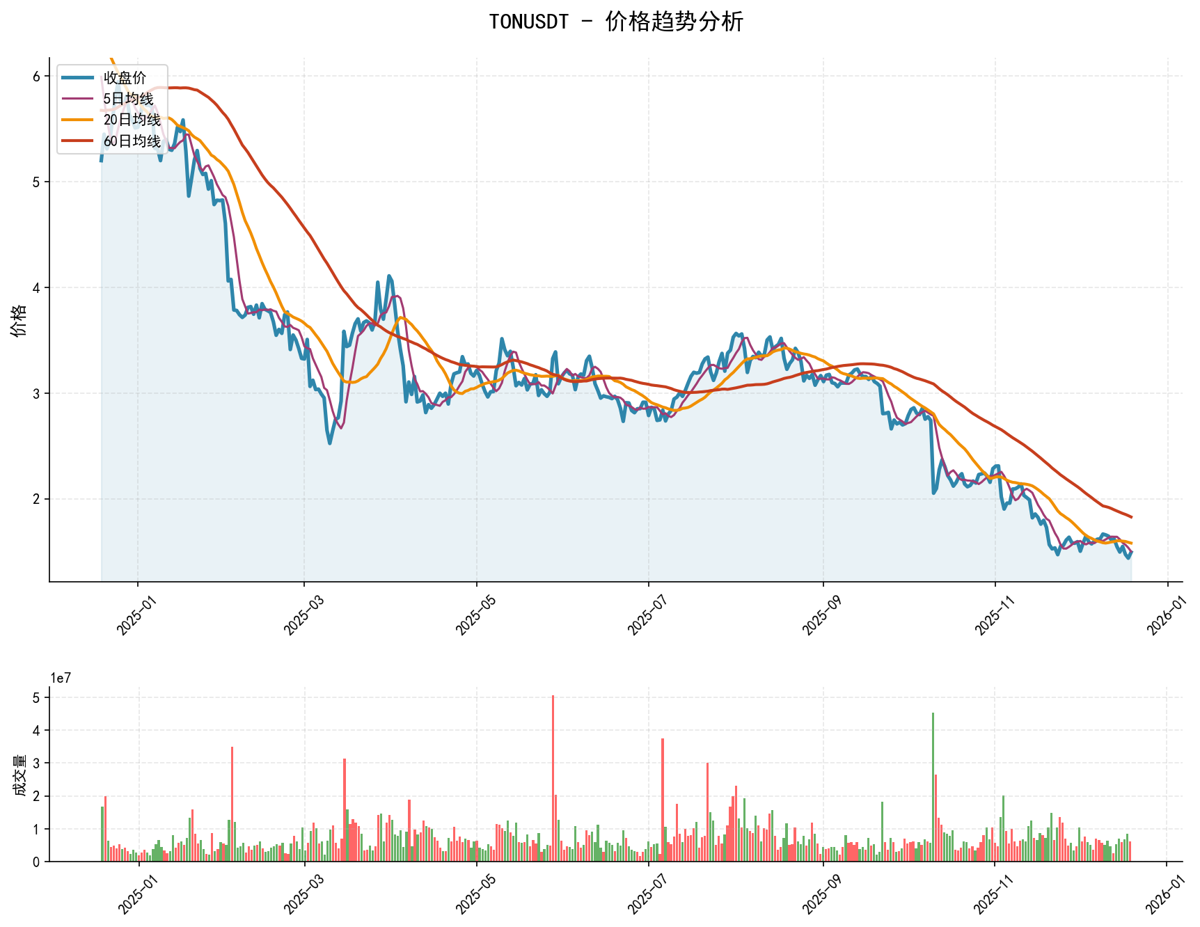 20251219 TONUSDT Market Data Review Report (Based on Wyckoff Volume-Price Perspective)
