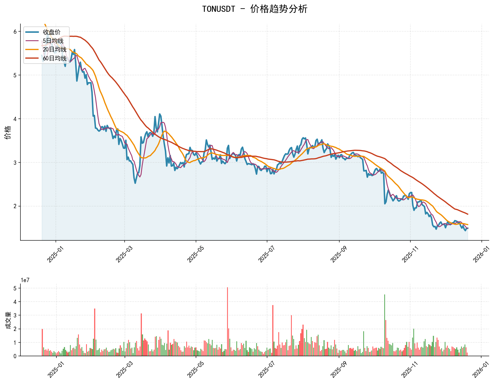 20251220 TONUSDT Market Data Review Report (Based on Wyckoff Volume-Price Perspective)