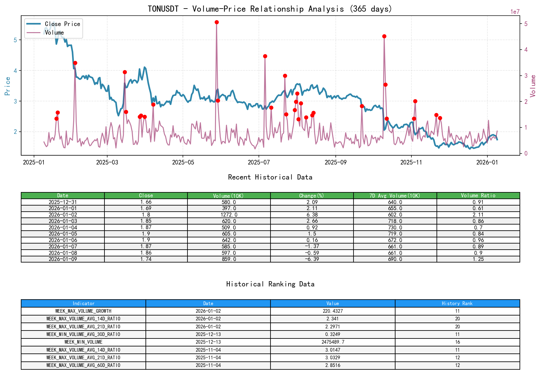 TONUSDT Price-Volume Relationship Line Chart and Historical Ranking Analysis