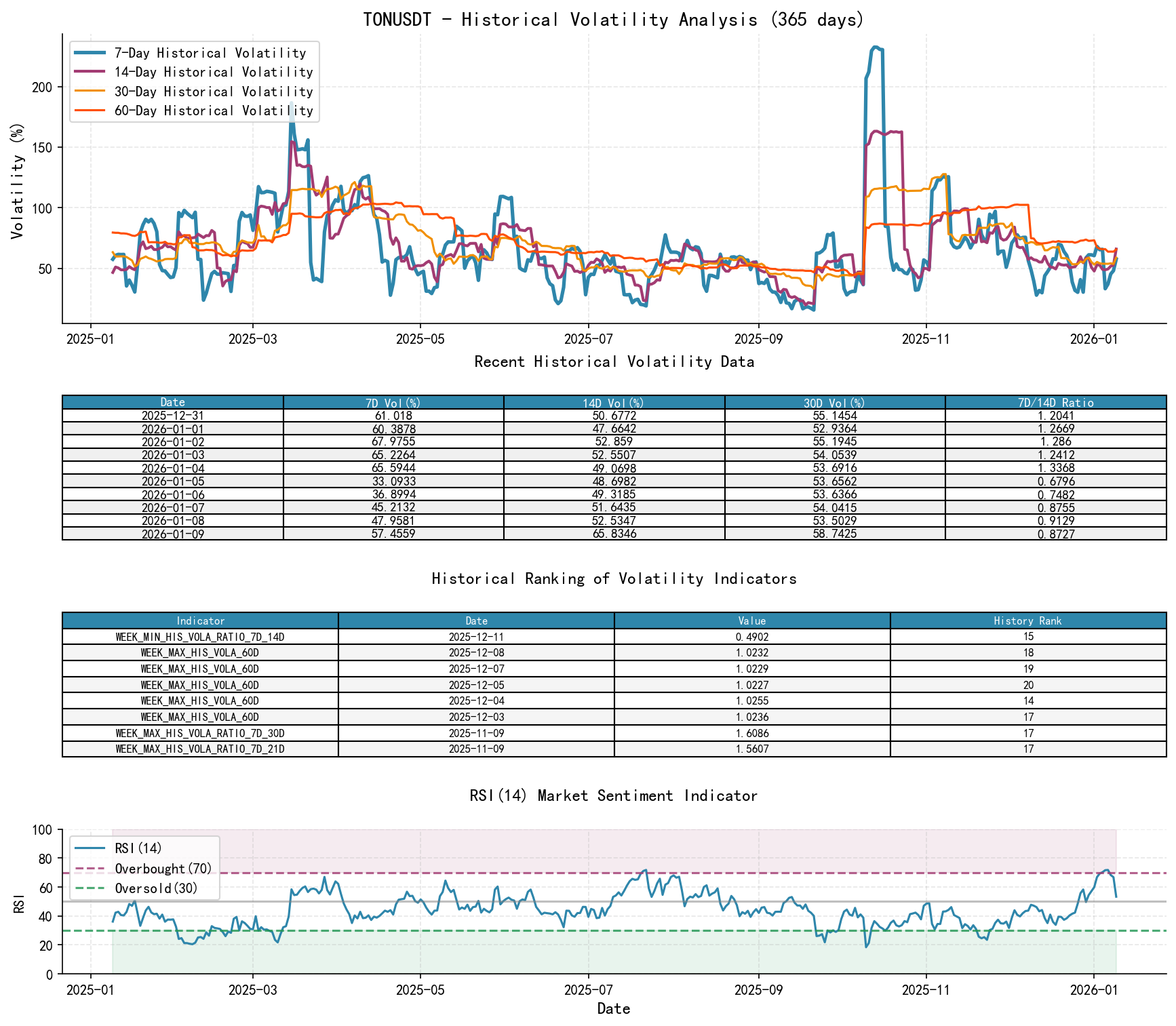 TONUSDT Historical Volatility Analysis Chart and Historical Ranking Data
