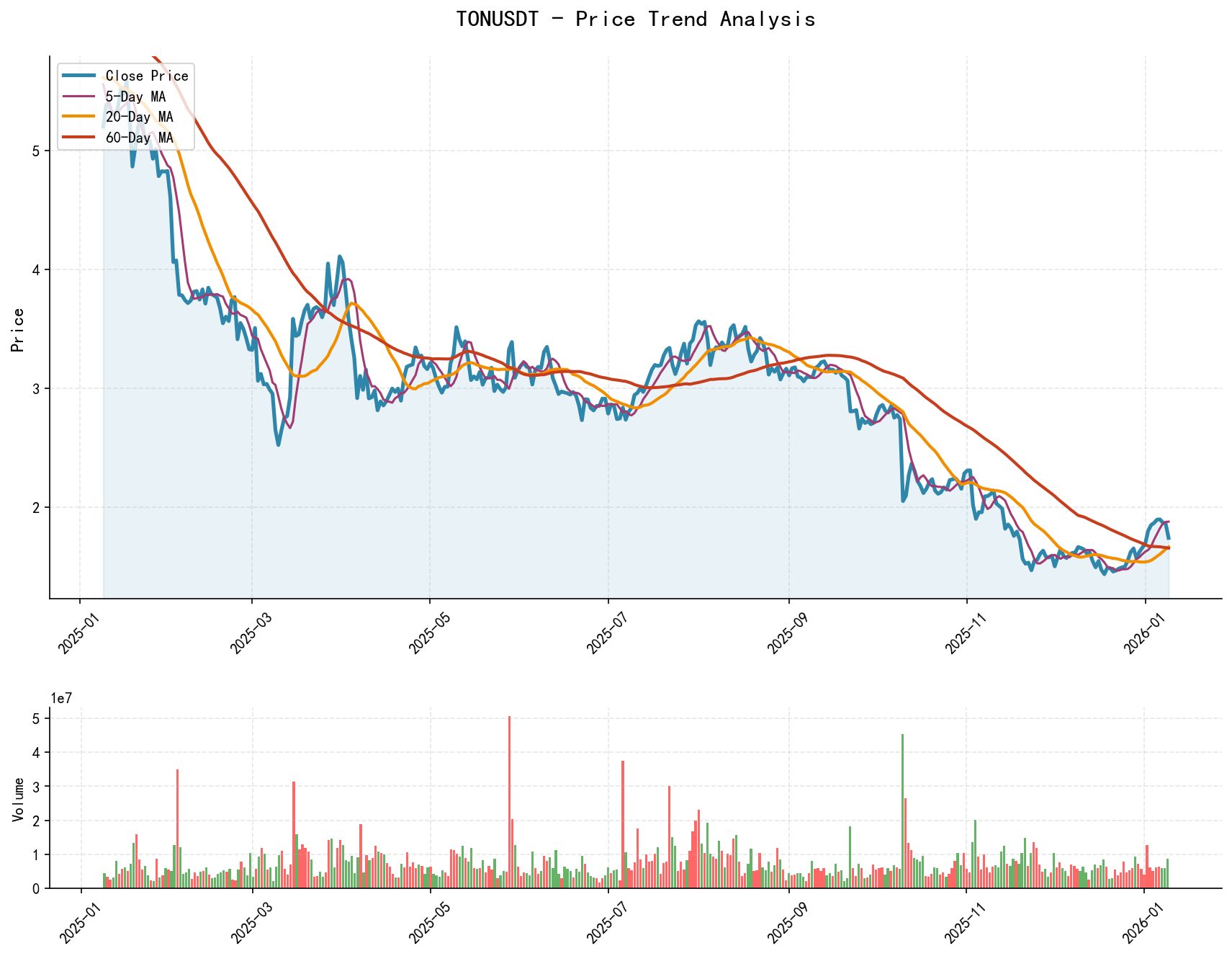 TONUSDT Price Trend Analysis Chart, including closing price and multiple moving averages