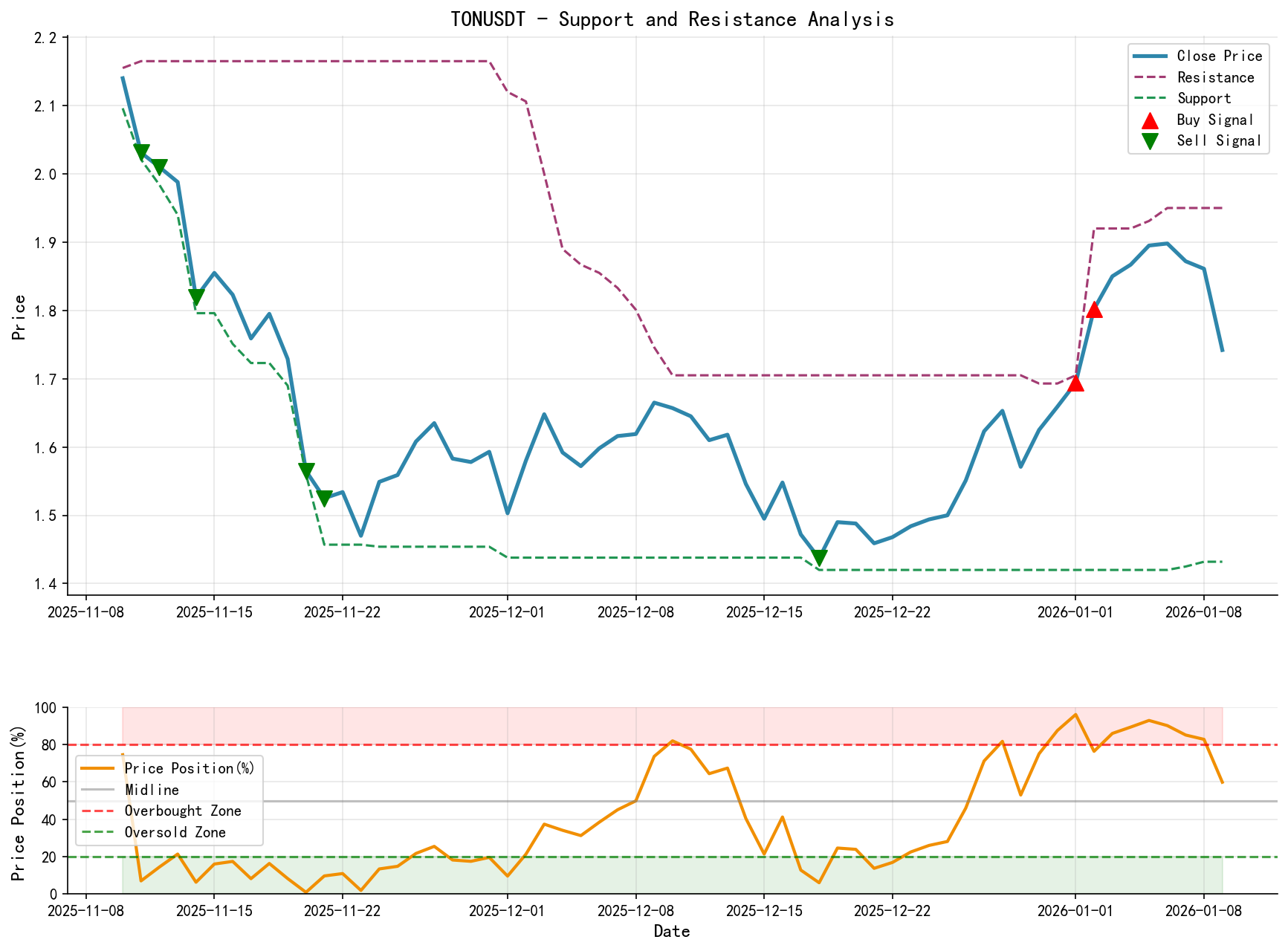 TONUSDT Support and Resistance Level Analysis Chart with Trading Signals