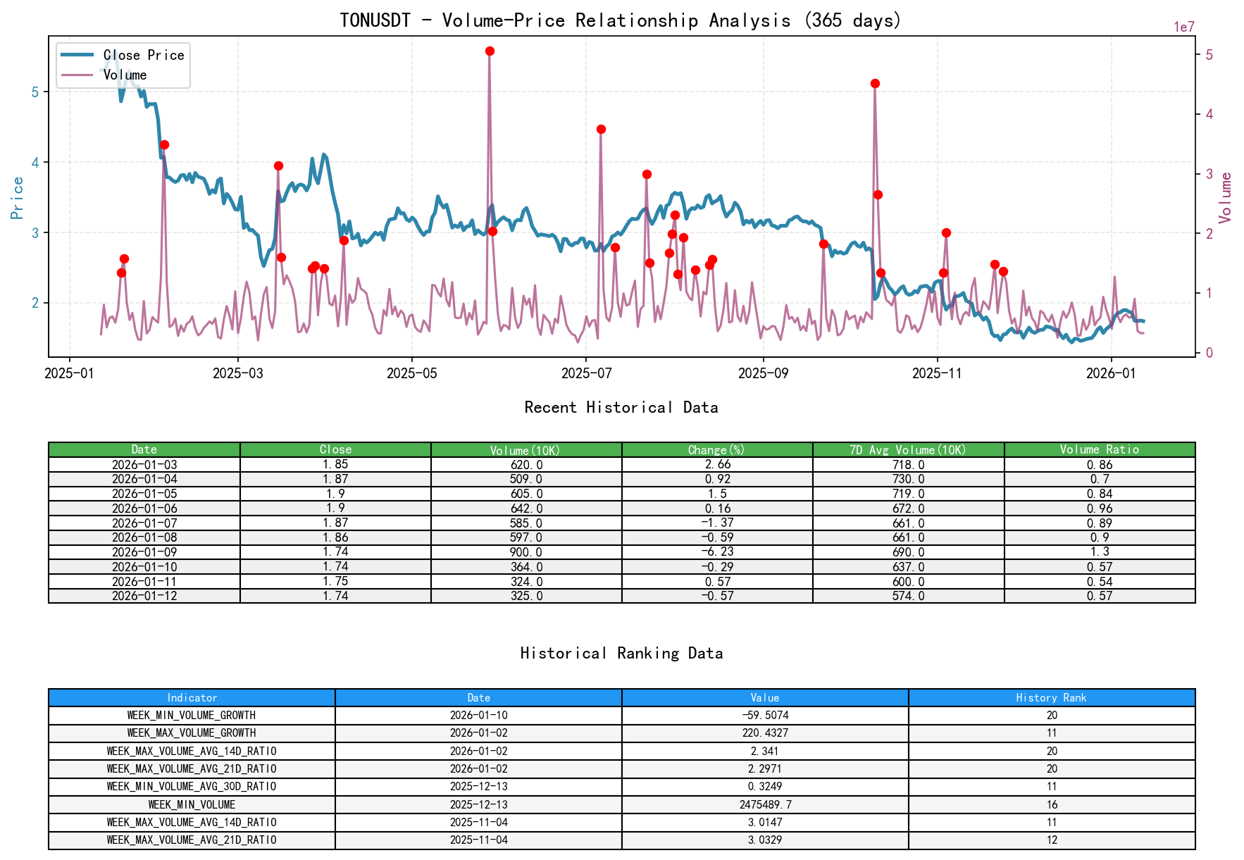 TONUSDT Volume-Price Relationship Line Chart and Historical Ranking Analysis
