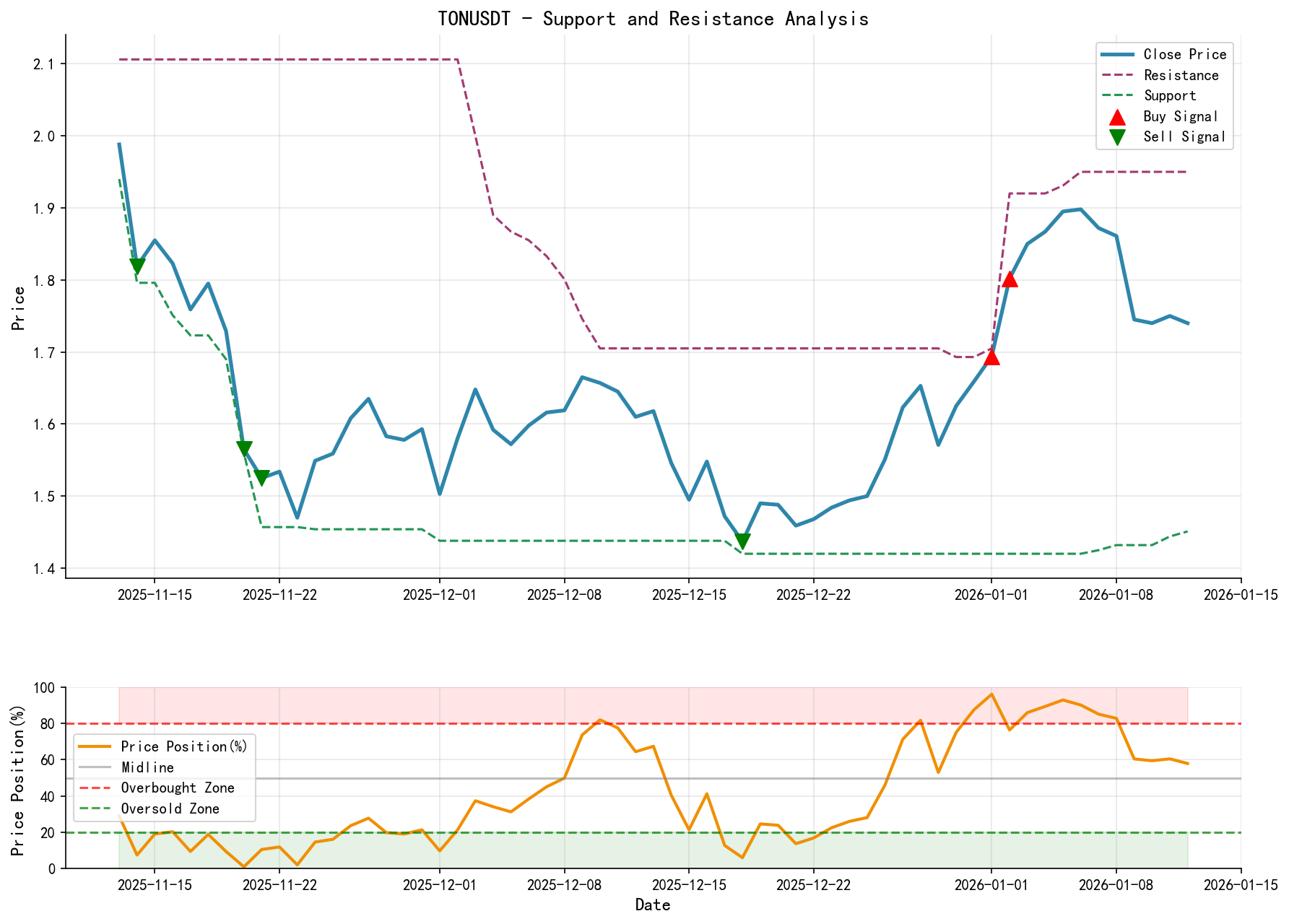 TONUSDT Support/Resistance Level Analysis Chart and Trading Signals