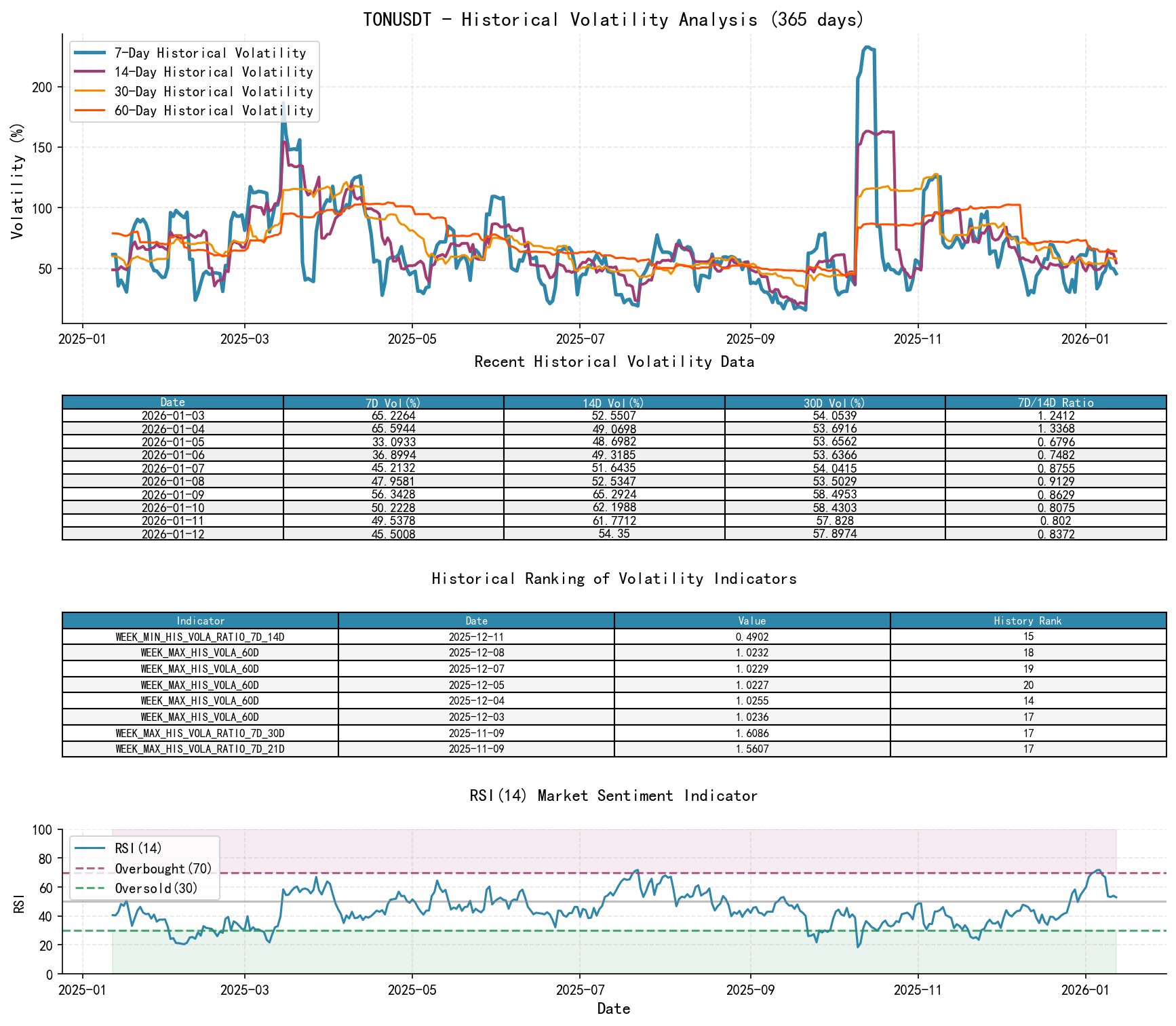 TONUSDT Historical Volatility Analysis Chart and Historical Ranking Data