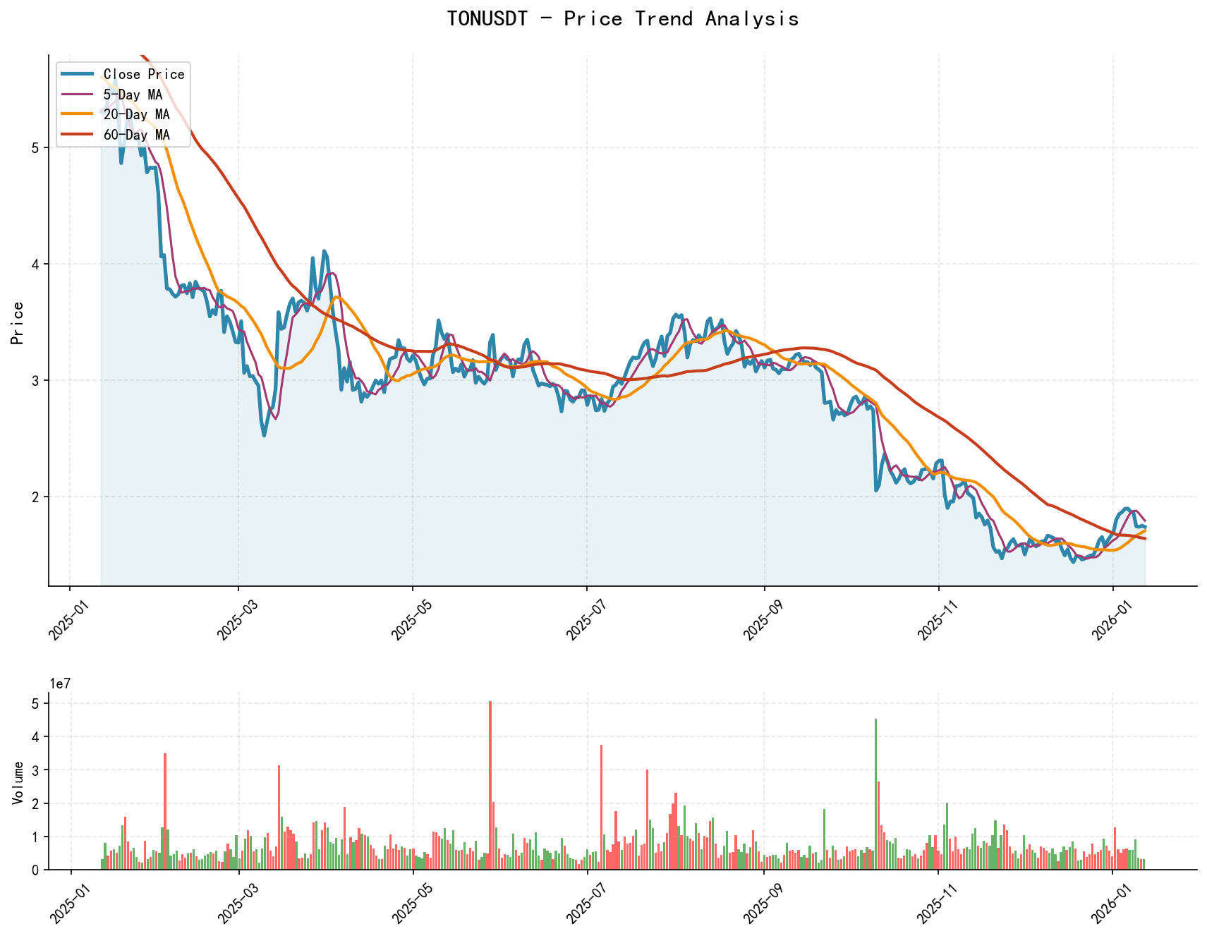 TONUSDT Price Trend Analysis Chart, including closing price and multiple moving averages