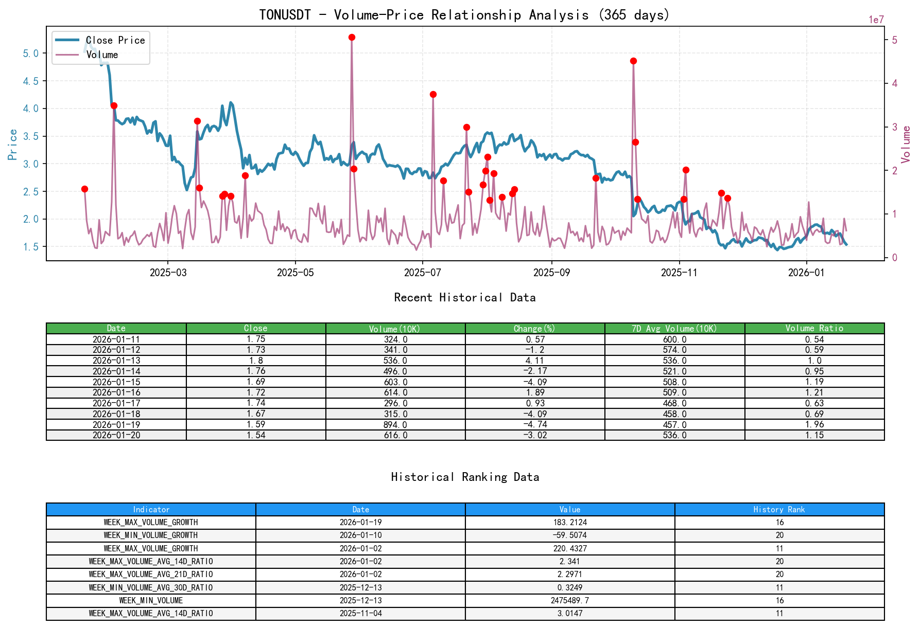 TONUSDT Volume-Price Relationship Line Chart and Historical Ranking Analysis