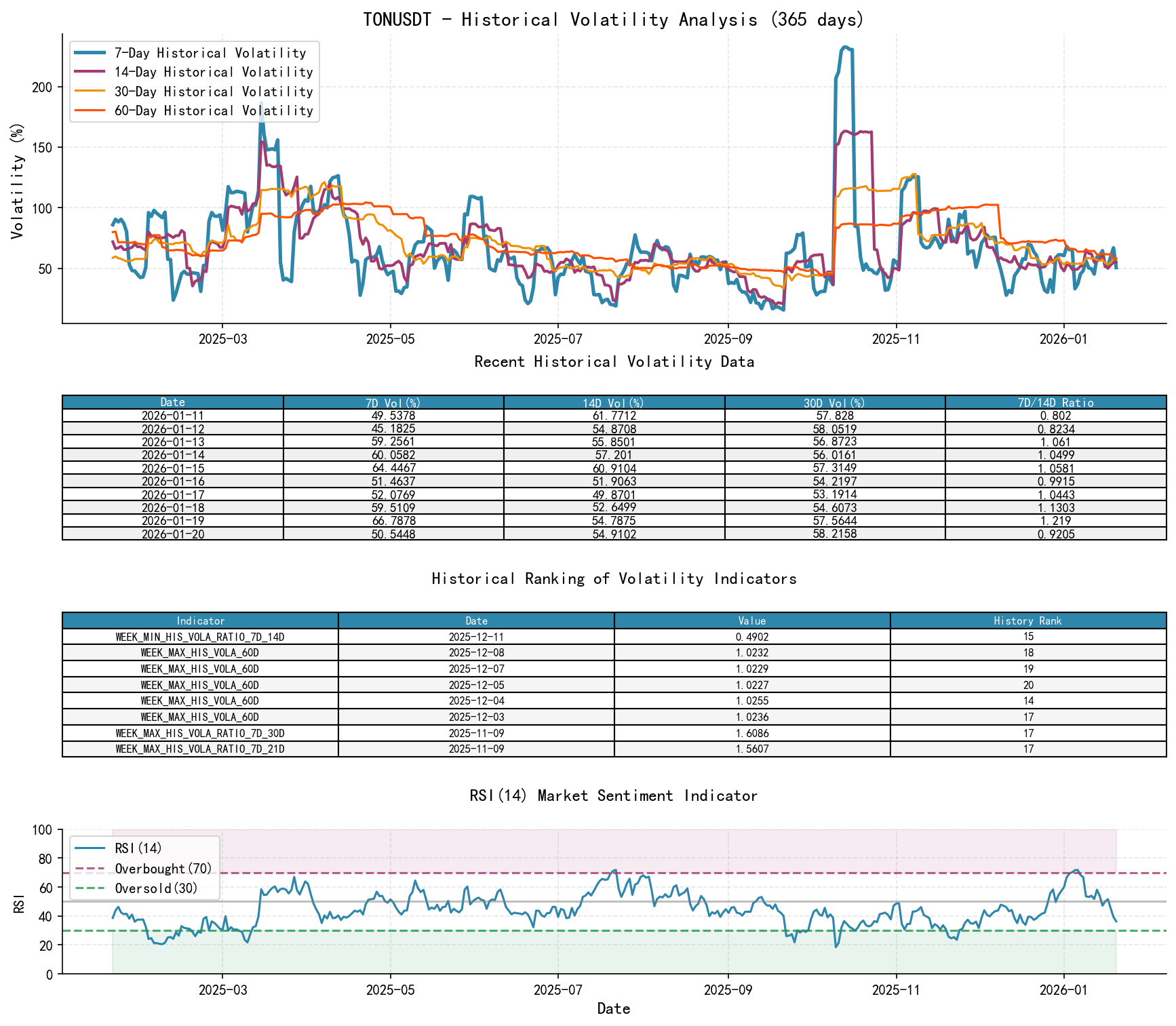 TONUSDT Historical Volatility Analysis Chart and Historical Ranking Data