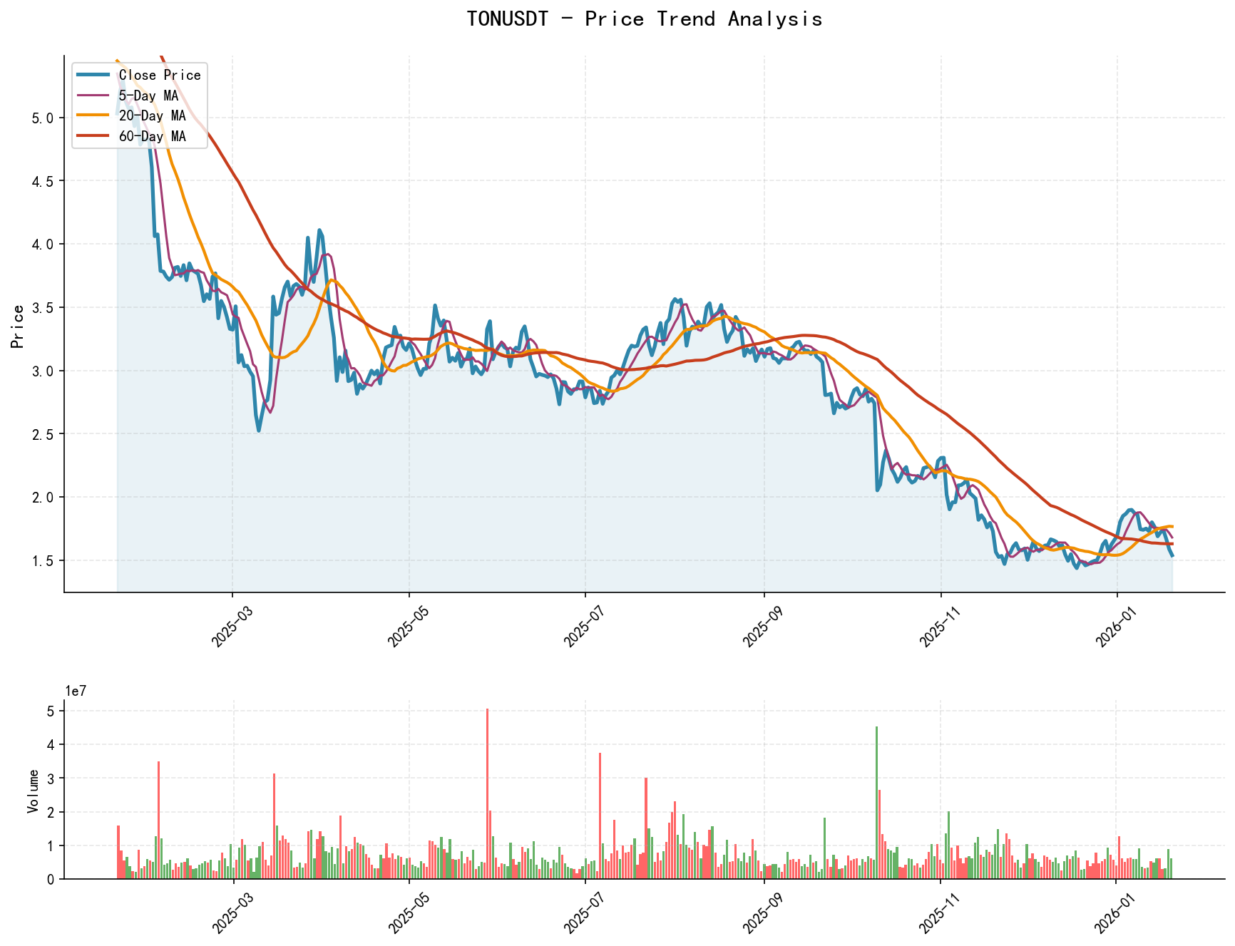 TONUSDT Price Trend Analysis Chart, including closing price and multiple moving averages