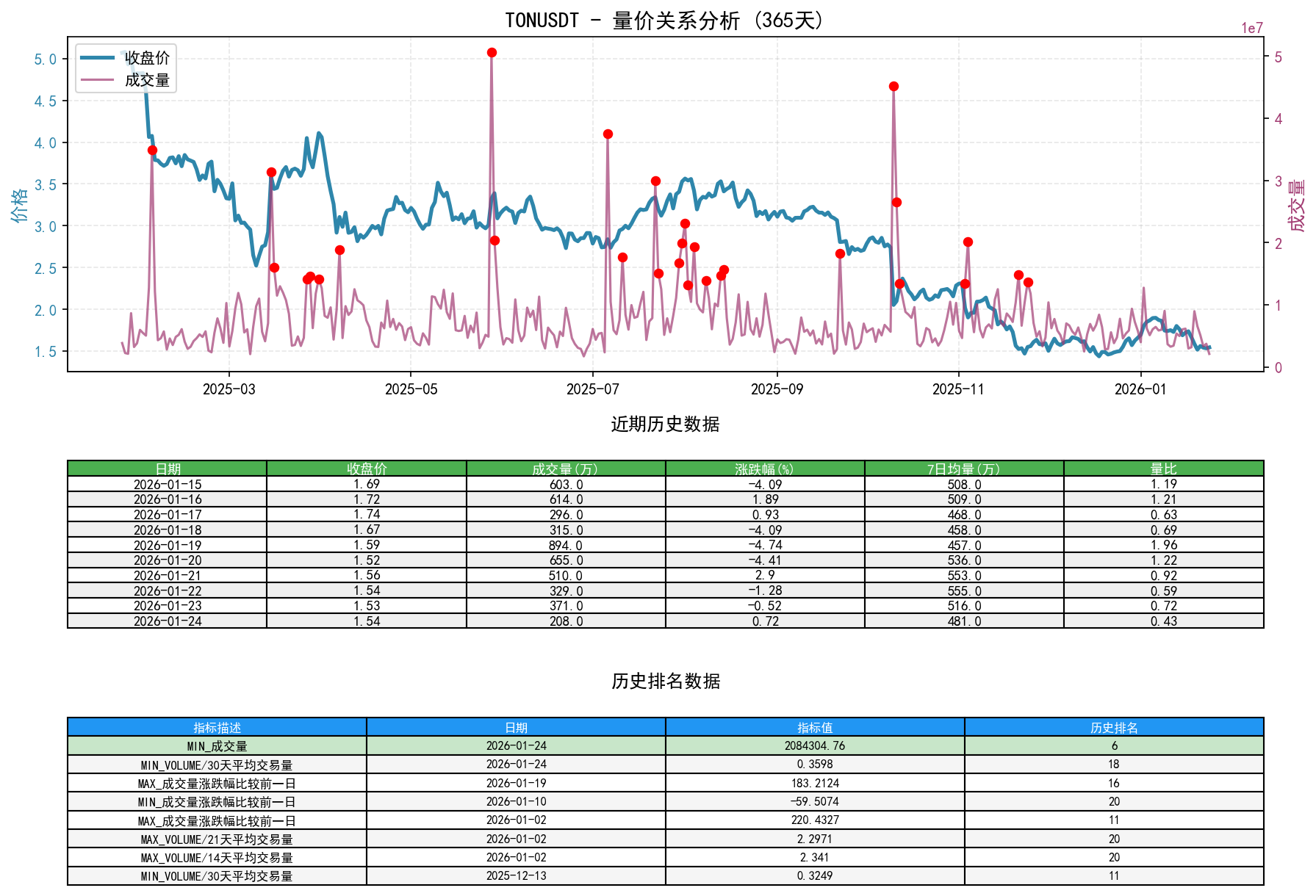 TONUSDT量价关系折线图与历史排名分析