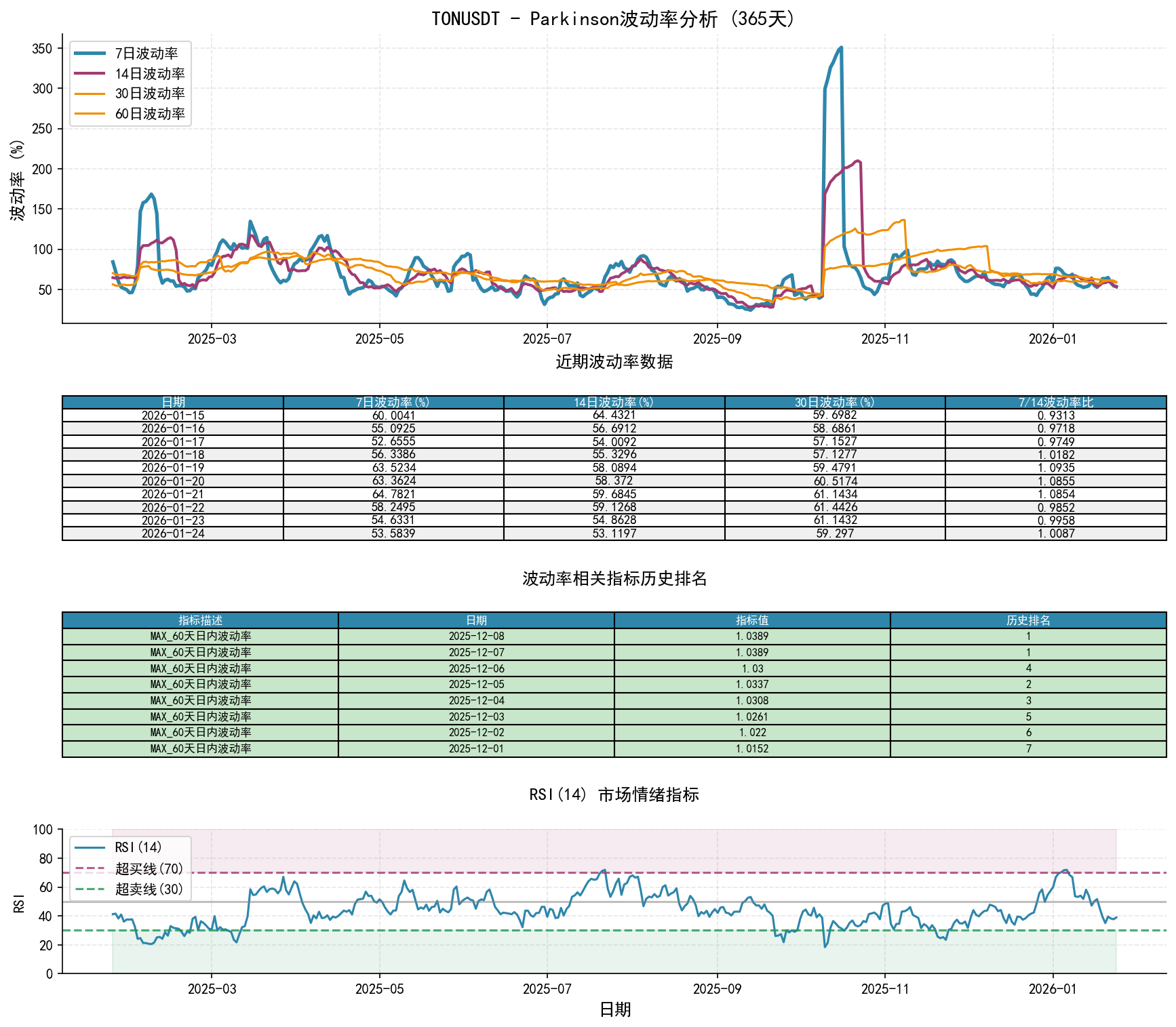 TONUSDTParkinson波动率分析图与历史排名数据