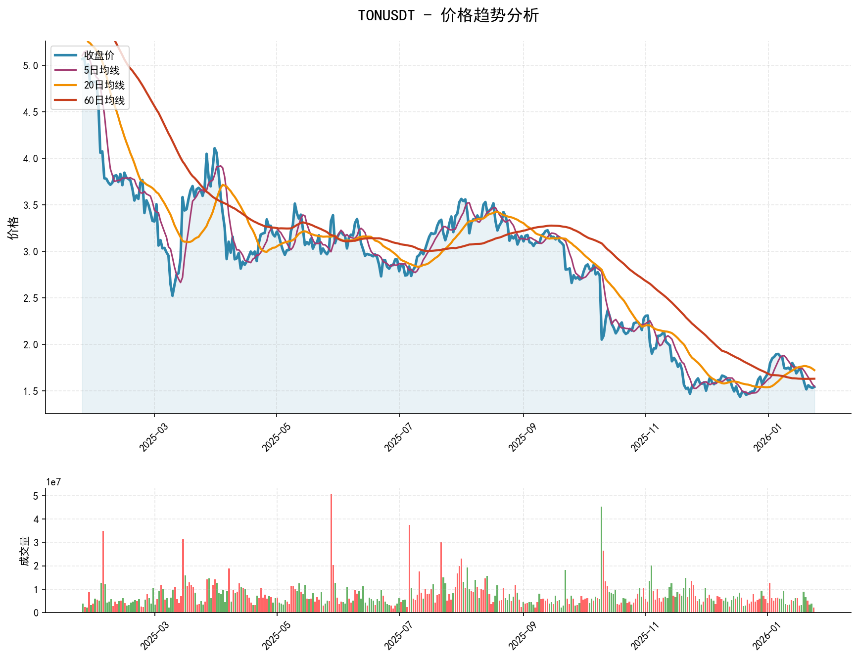 TONUSDT价格趋势分析图，包含收盘价和多条移动平均线