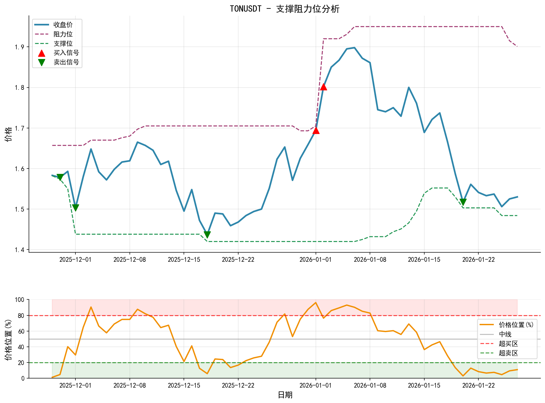 null TONUSDT支撑阻力位分析图与交易信号