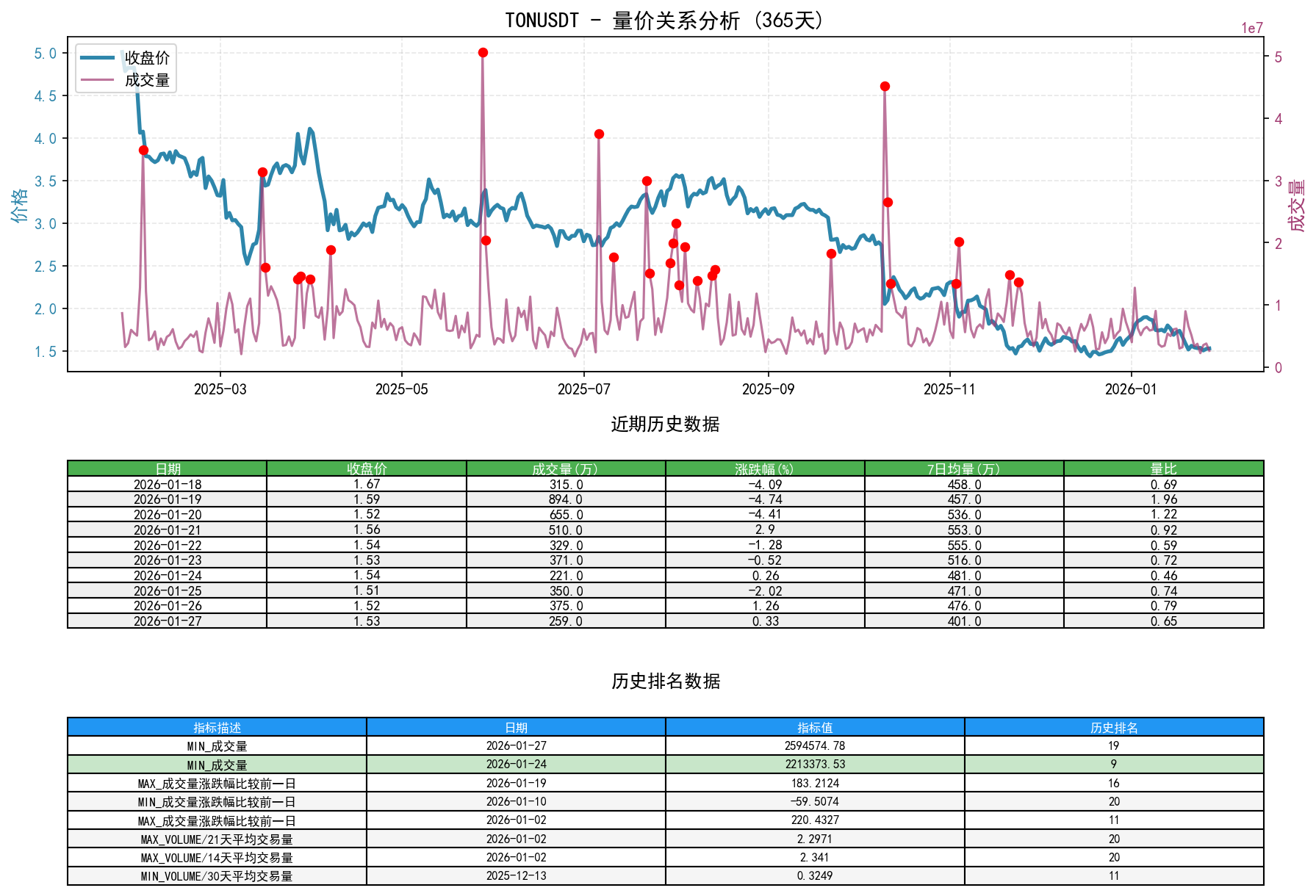 null TONUSDT量价关系折线图与历史排名分析