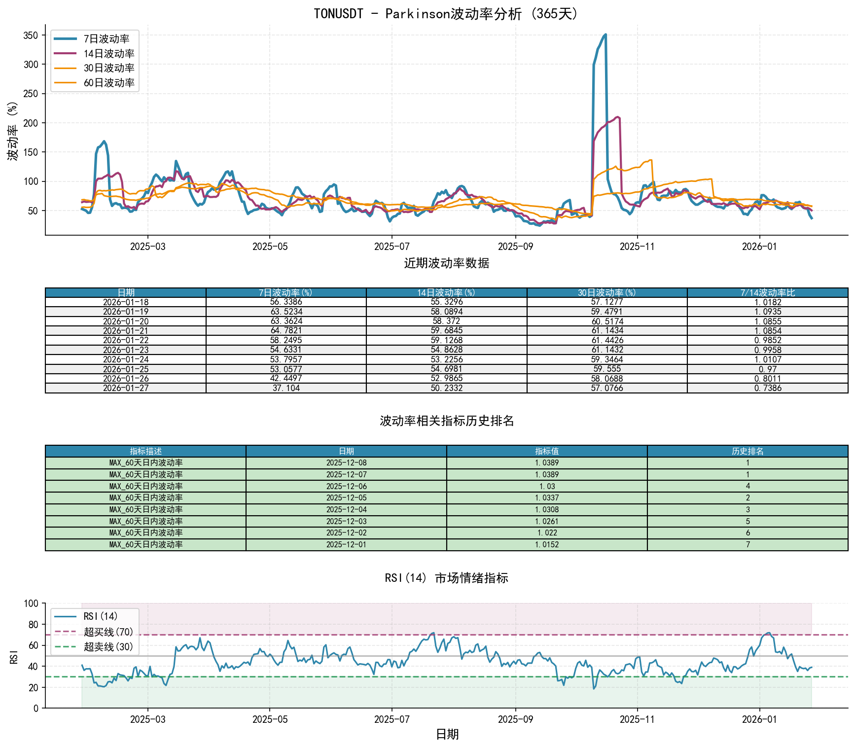null TONUSDTParkinson波动率分析图与历史排名数据
