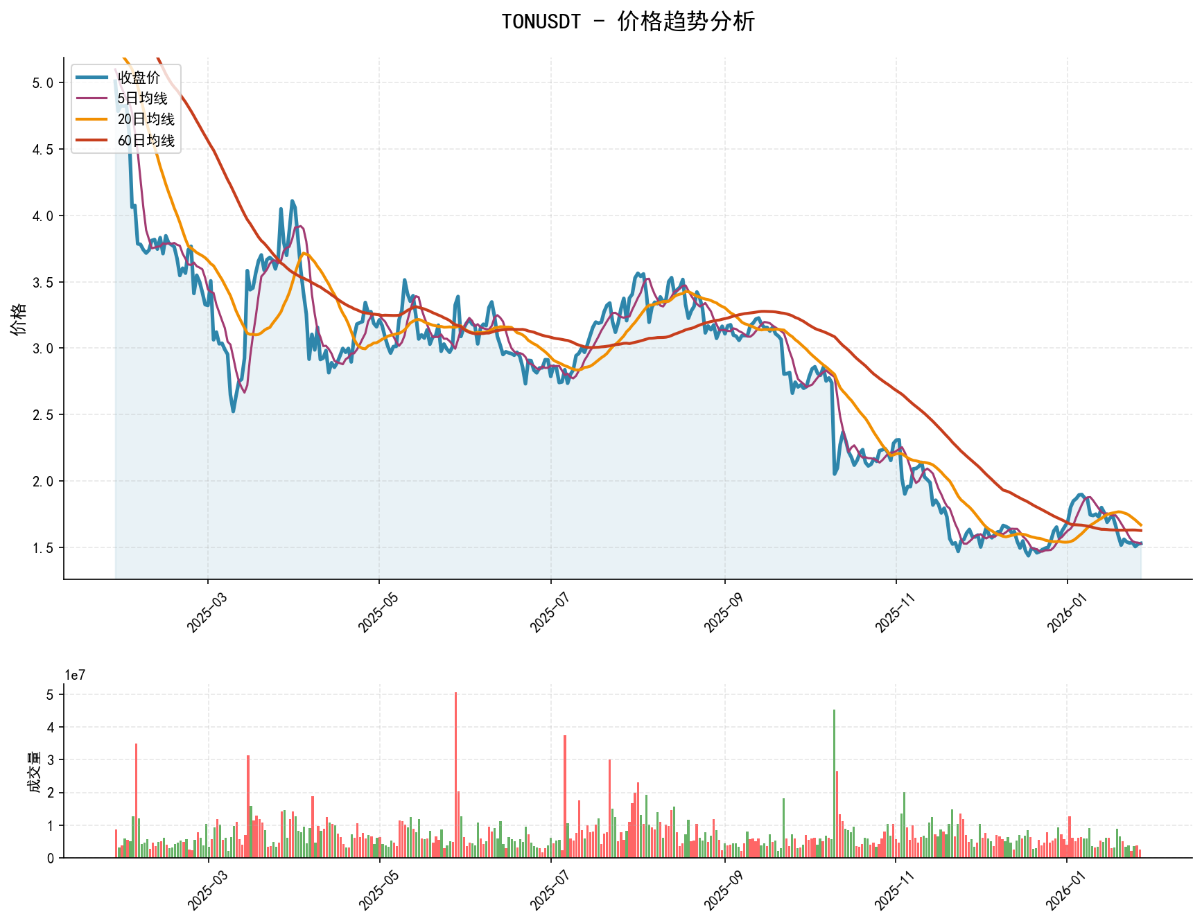 null TONUSDT价格趋势分析图,包含收盘价和多条移动平均线