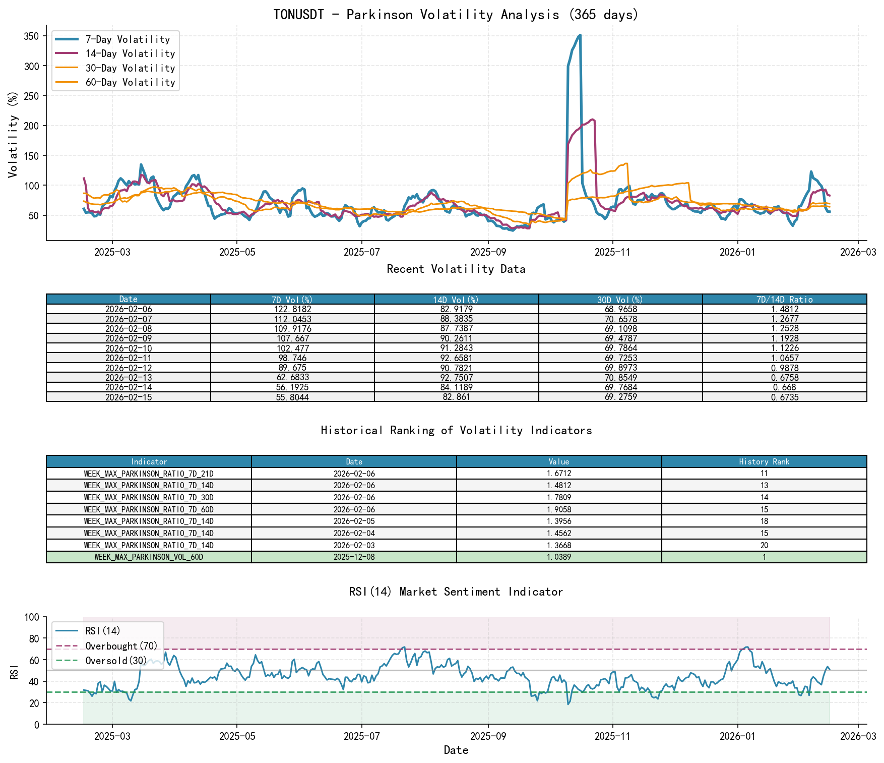 null TONUSDT Parkinson volatility analysis chart and historical ranking data