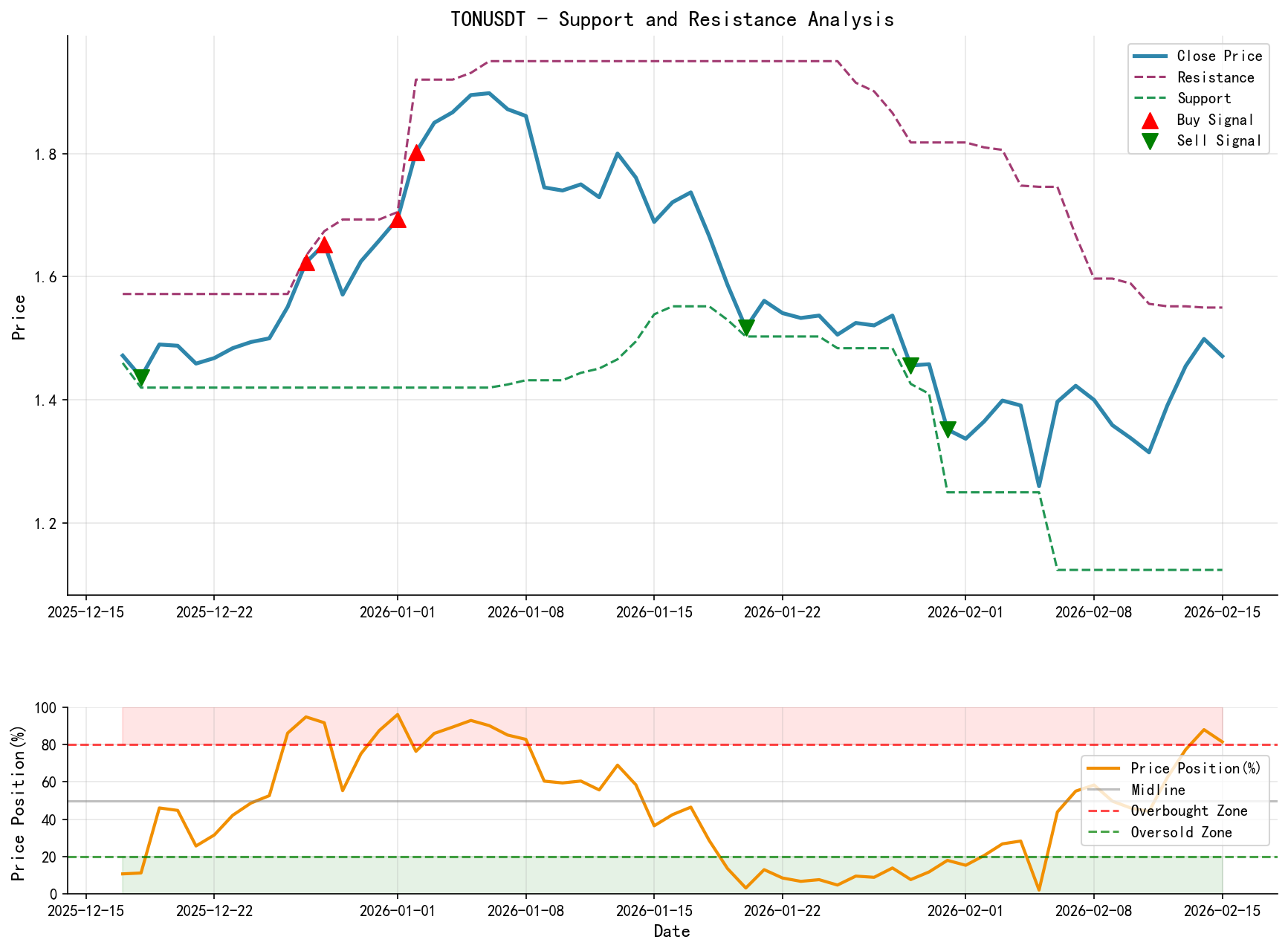 null TONUSDT support and resistance level analysis chart and trading signals