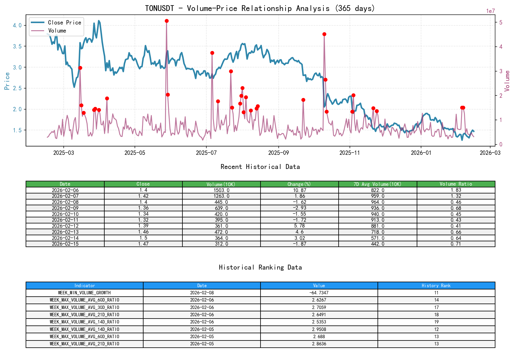 null TONUSDT price-volume relationship line chart and historical ranking analysis