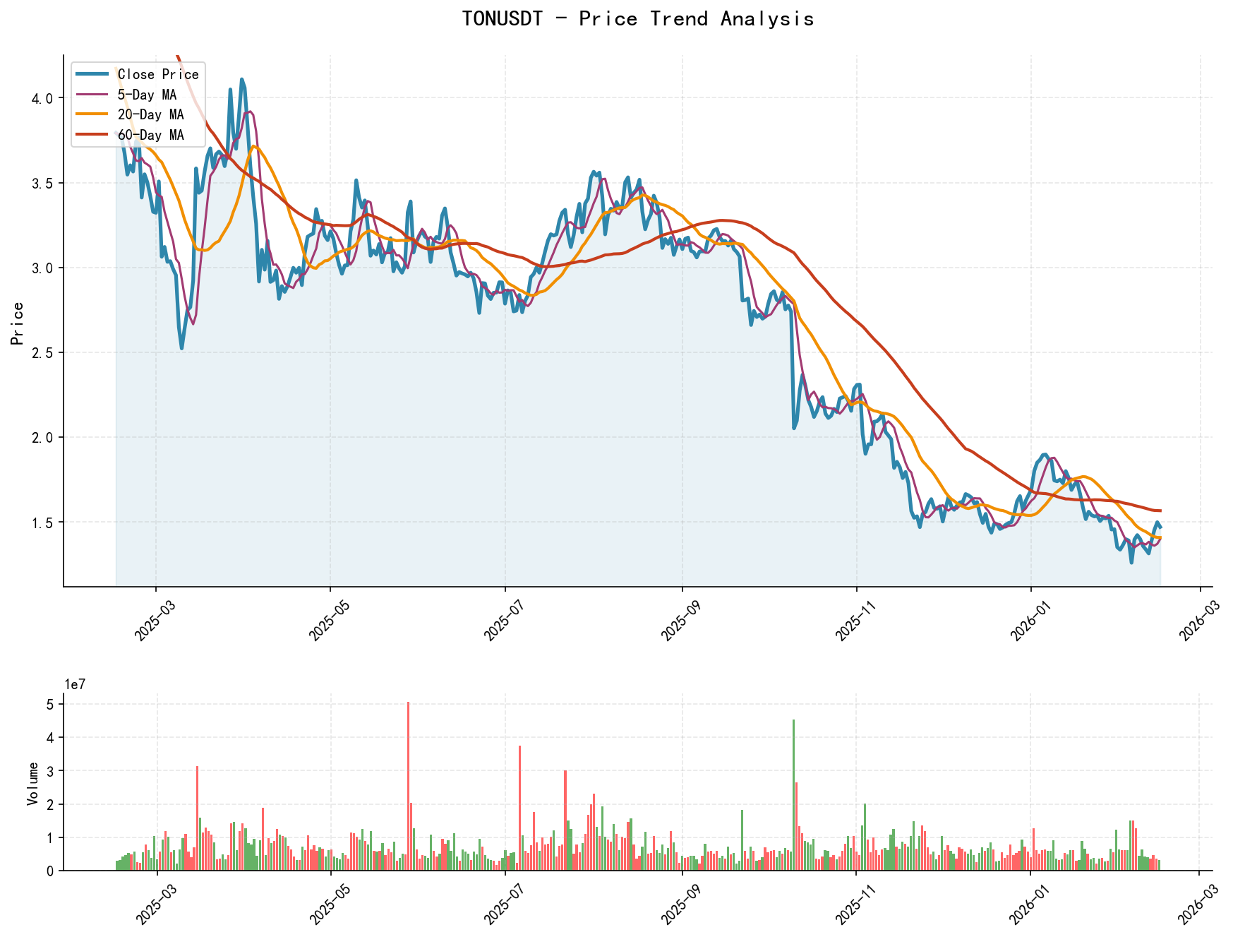null TONUSDT price trend analysis chart, including closing price and multiple moving averages