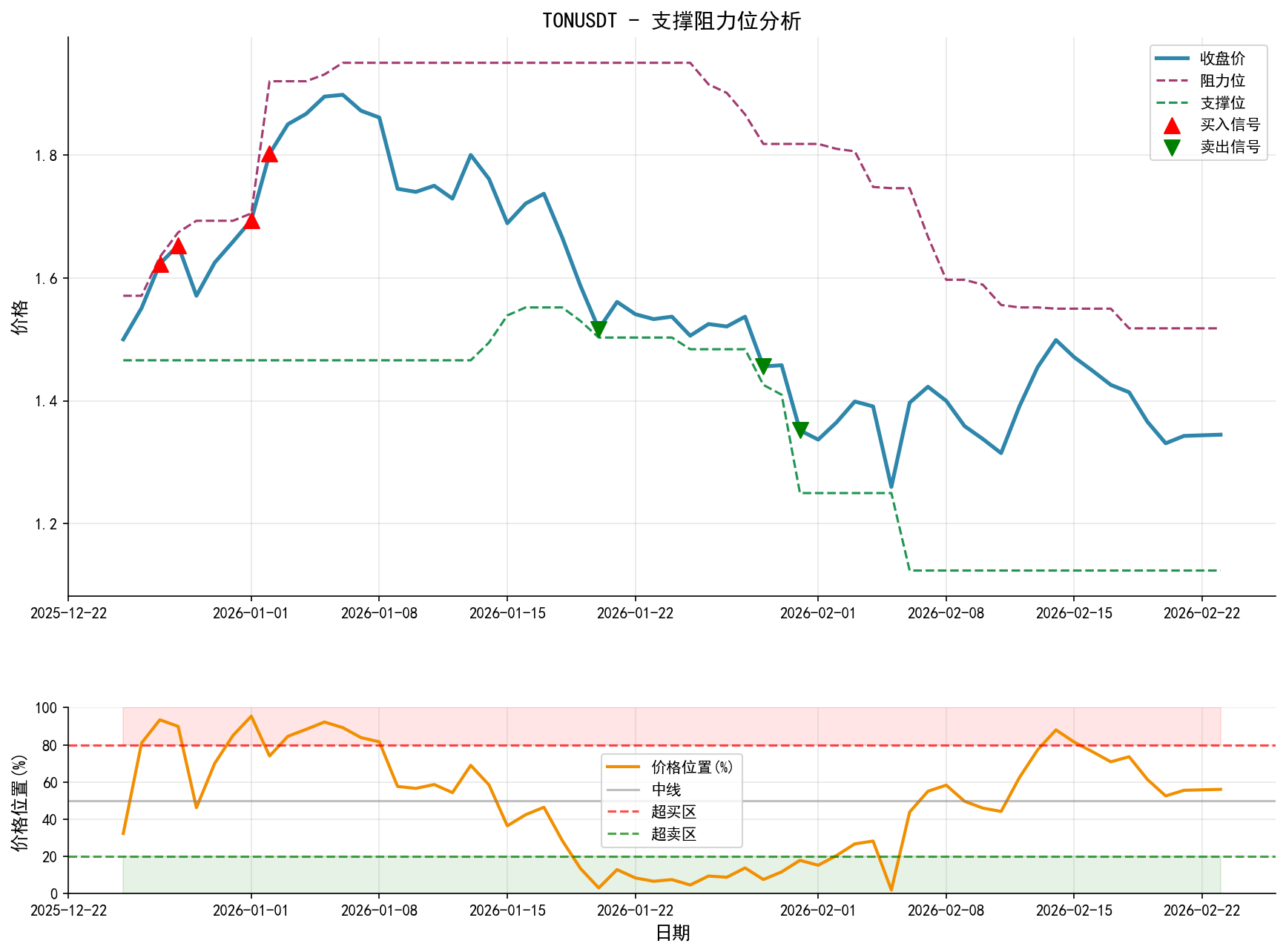 null TONUSDT支撑阻力位分析图与交易信号