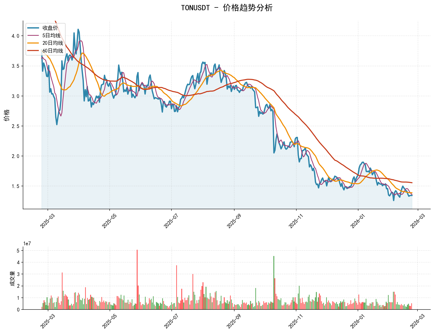 null TONUSDT价格趋势分析图,包含收盘价和多条移动平均线