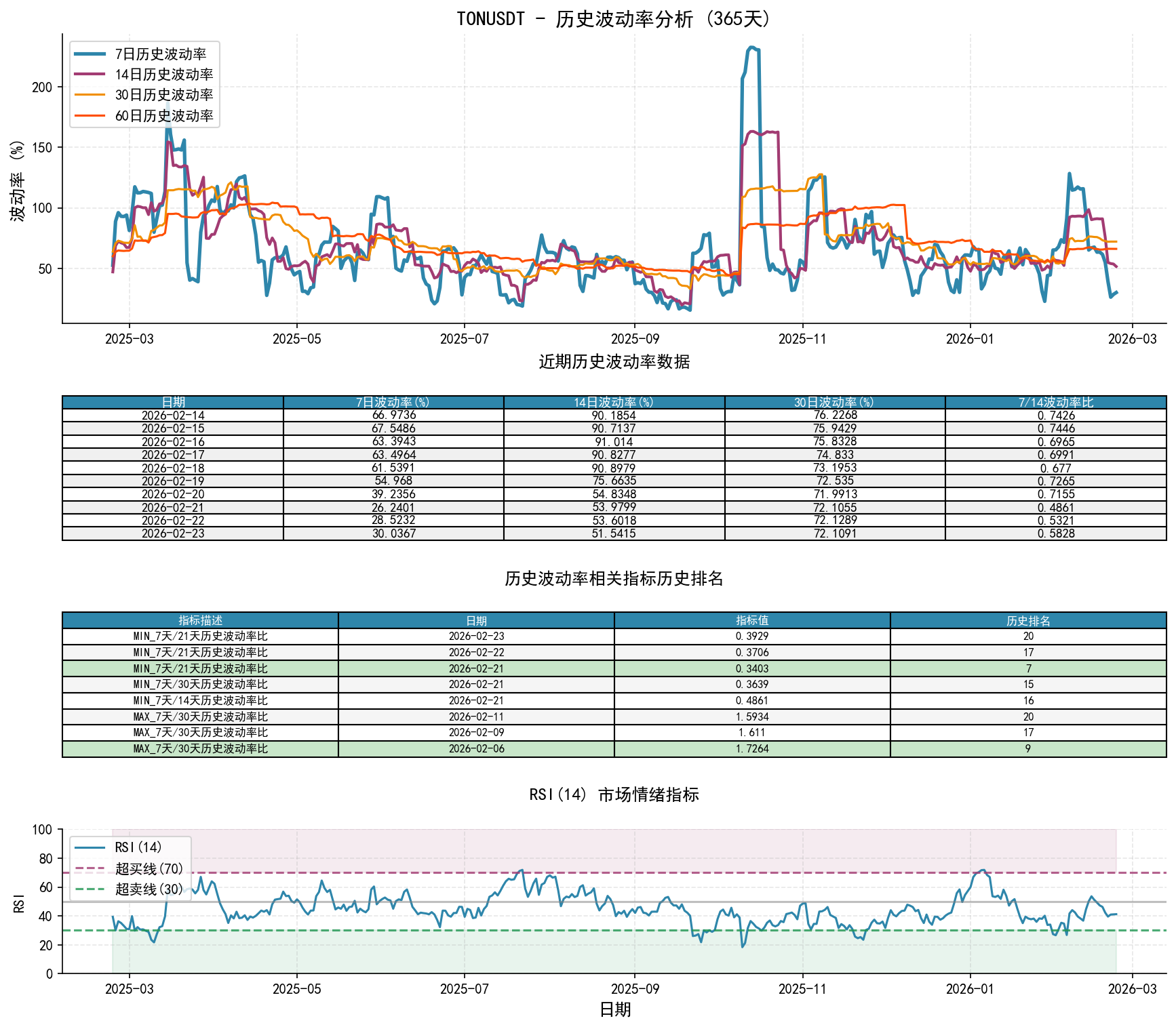 null TONUSDT历史波动率分析图与历史排名数据