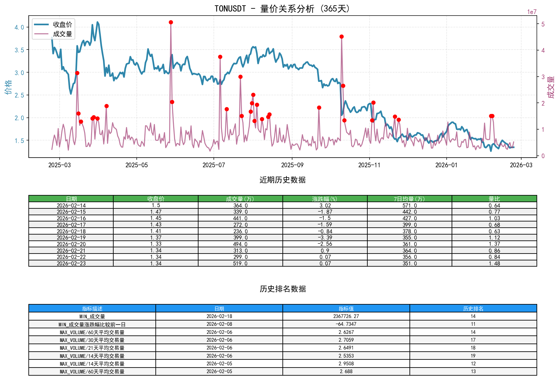 null TONUSDT量价关系折线图与历史排名分析