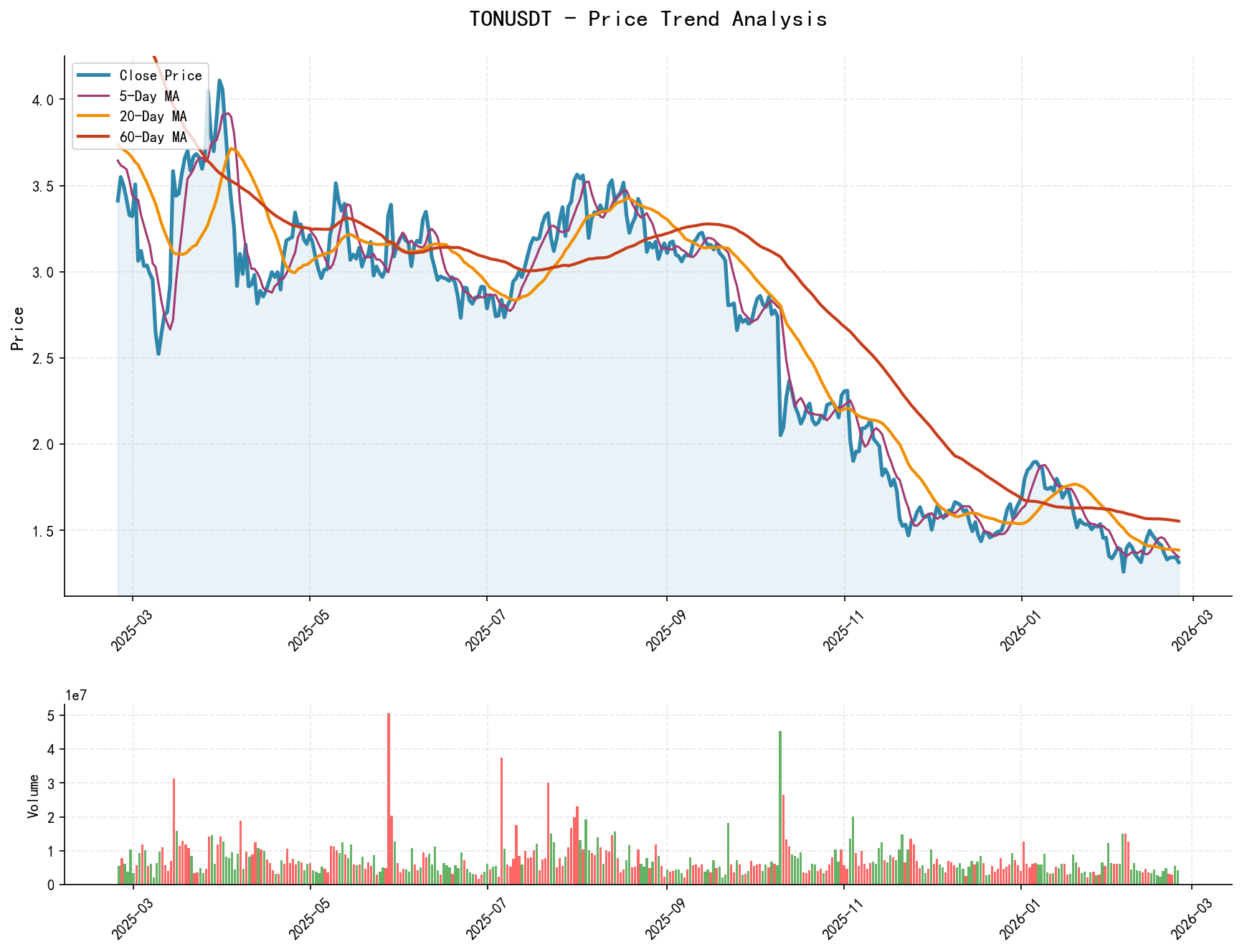 null TONUSDT Price Trend Analysis Chart, including closing price and multiple moving averages