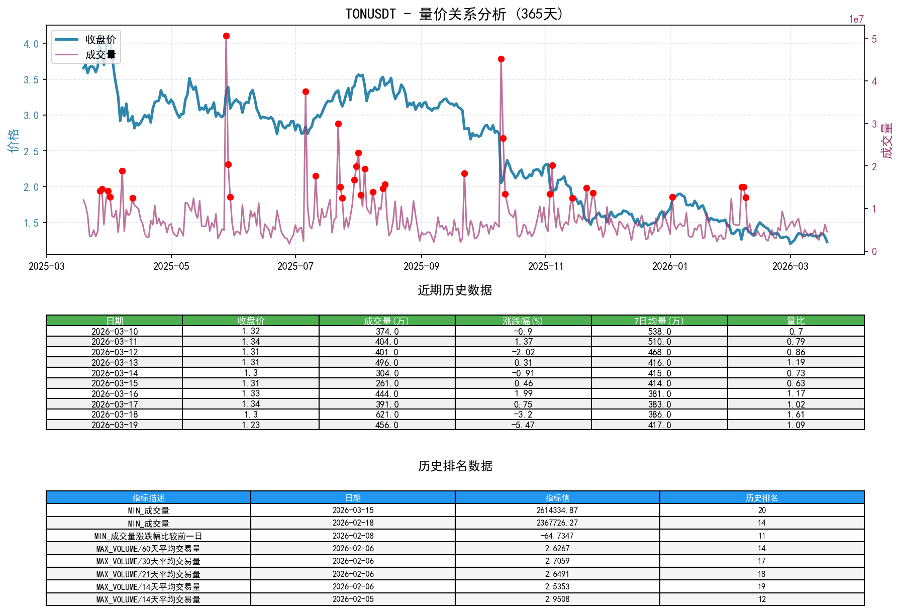 TONUSDT量价关系折线图与历史排名分析