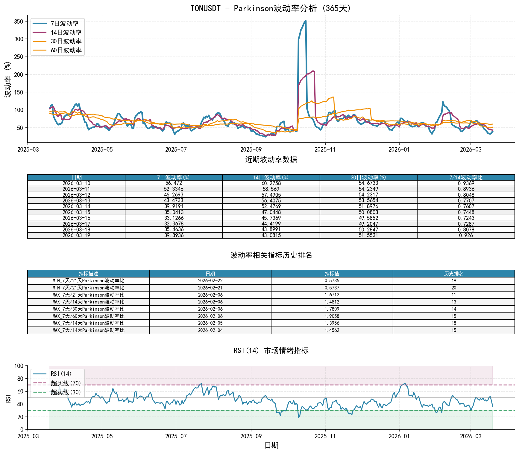 TONUSDTParkinson波动率分析图与历史排名数据