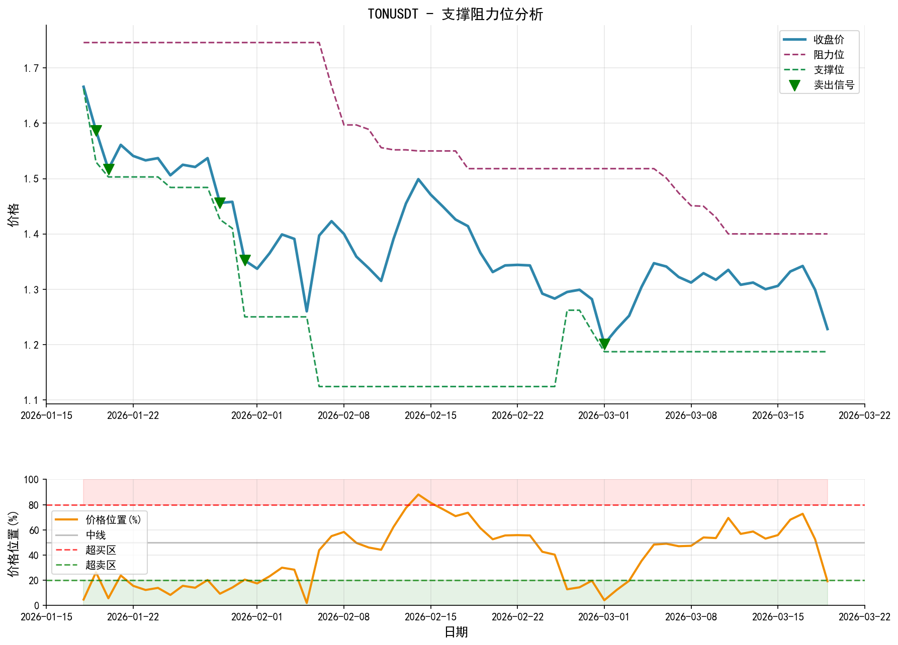 TONUSDT支撑阻力位分析图与交易信号